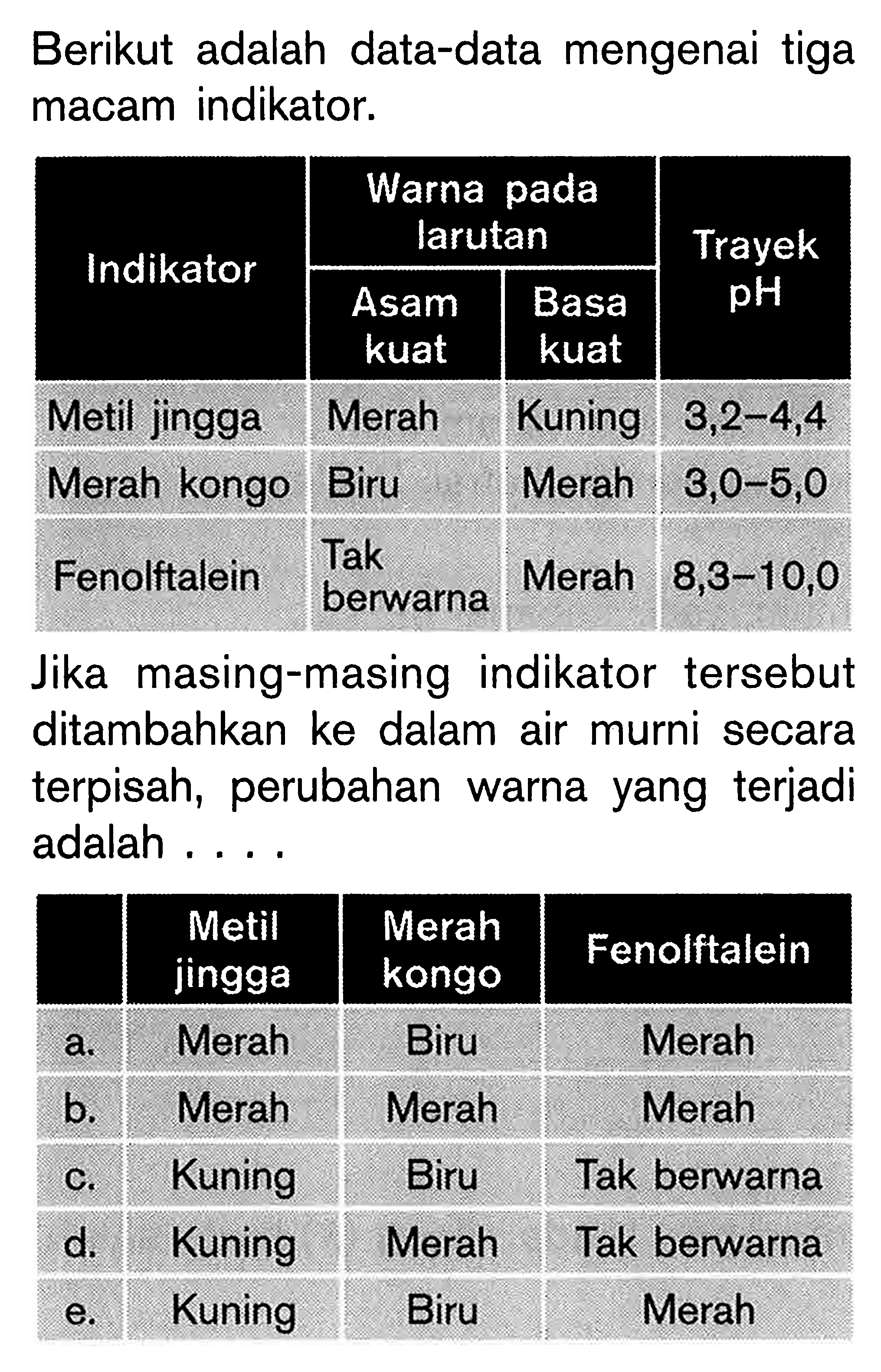 Berikut adalah data-data mengenai tiga macam indikator. Indikator  Warna pada larutan   Trayek pH   Asam kuat  Basa kuat   Metil jingga  Merah  Kuning   3,2-4,4   Merah kongo  Biru  Merah   3,0-5,0   Fenolftalein  Tak berwarna  Merah   8,3-10,0  Jika masing-masing indikator tersebut ditambahkan ke dalam air murni secara terpisah, perubahan warna yang terjadi adalah ....  Metil jingga  Merah kongo  Fenolftalein  a.  Merah  Biru  Merah  b.  Merah  Merah  Merah  c.  Kuning  Biru  Tak berwarna  d.  Kuning  Merah  Tak berwarna  e.  Kuning  Biru  Merah 