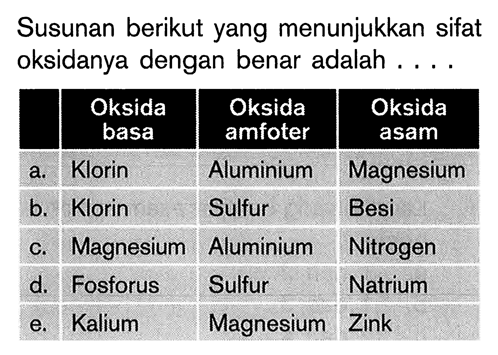 Susunan berikut yang menunjukkan sifat oksidanya dengan benar adalah ....  Oksida basa   Oksida amfoter   Oksida asam   a.  Klorin  Aluminium  Magnesium  b.  Klorin  Sulfur  Besi  c.  Magnesium  Aluminium  Nitrogen  d.  Fosforus  Sulfur  Natrium  e.  Kalium  Magnesium  Zink 