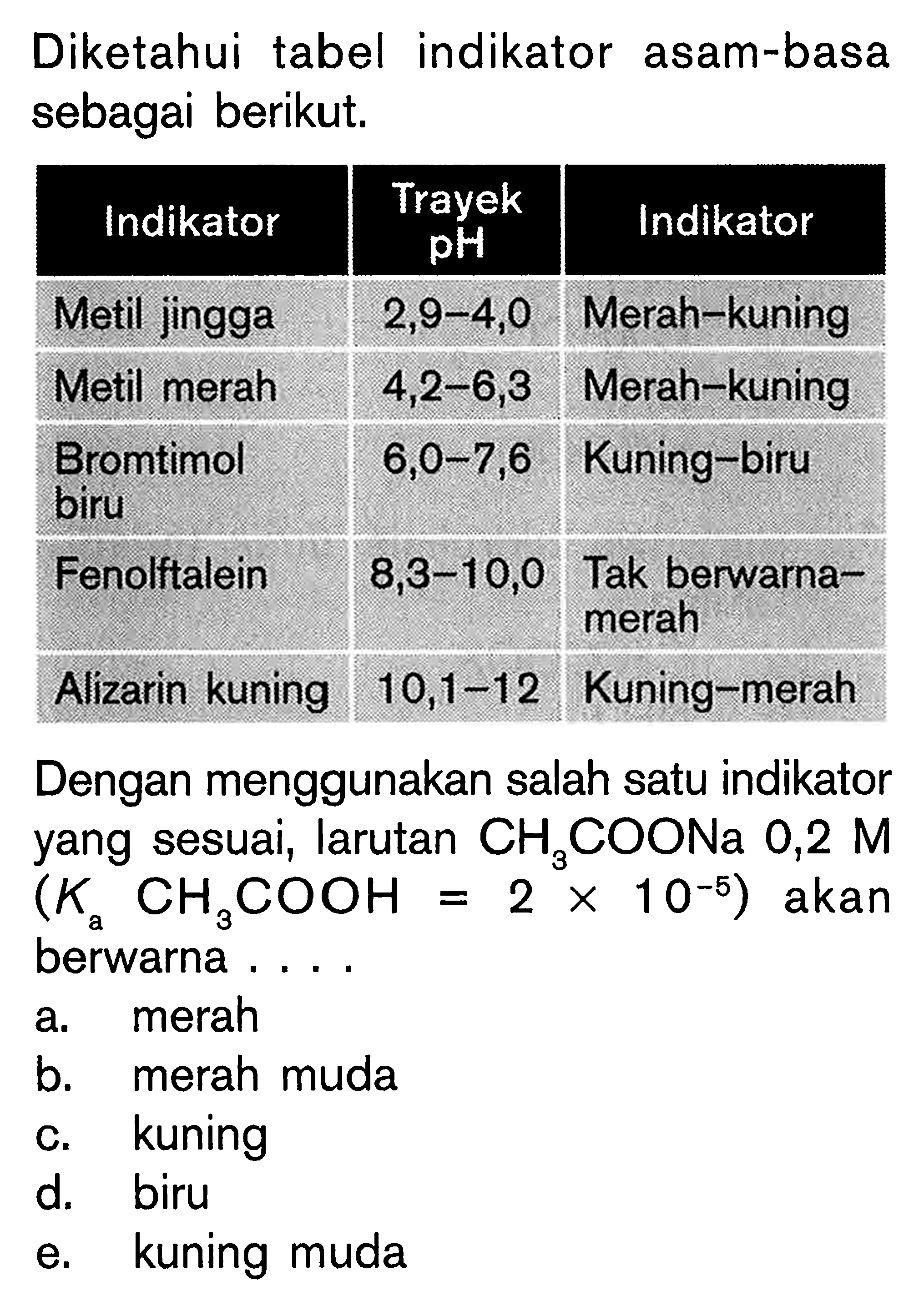 Diketahui tabel indikator asam-basa sebagai berikut.Indikator Trayek pH IndikatorMetil jingga 2,9-4,0 Merah-kuningMetil merah 4,2-6,3 Merah-kuningBromtimol biru 6,0-7,6 Kuning-biruFenolftalein 8,3-10,0 Tak berwarna merahAlizarin kuning 10,1-12 Kuning-merahDengan menggunakan salah satu indikator yang sesuai, larutan CH3COONa 0,2 M (Ka CH3COOH=2x10^-5) akan berwarna ....