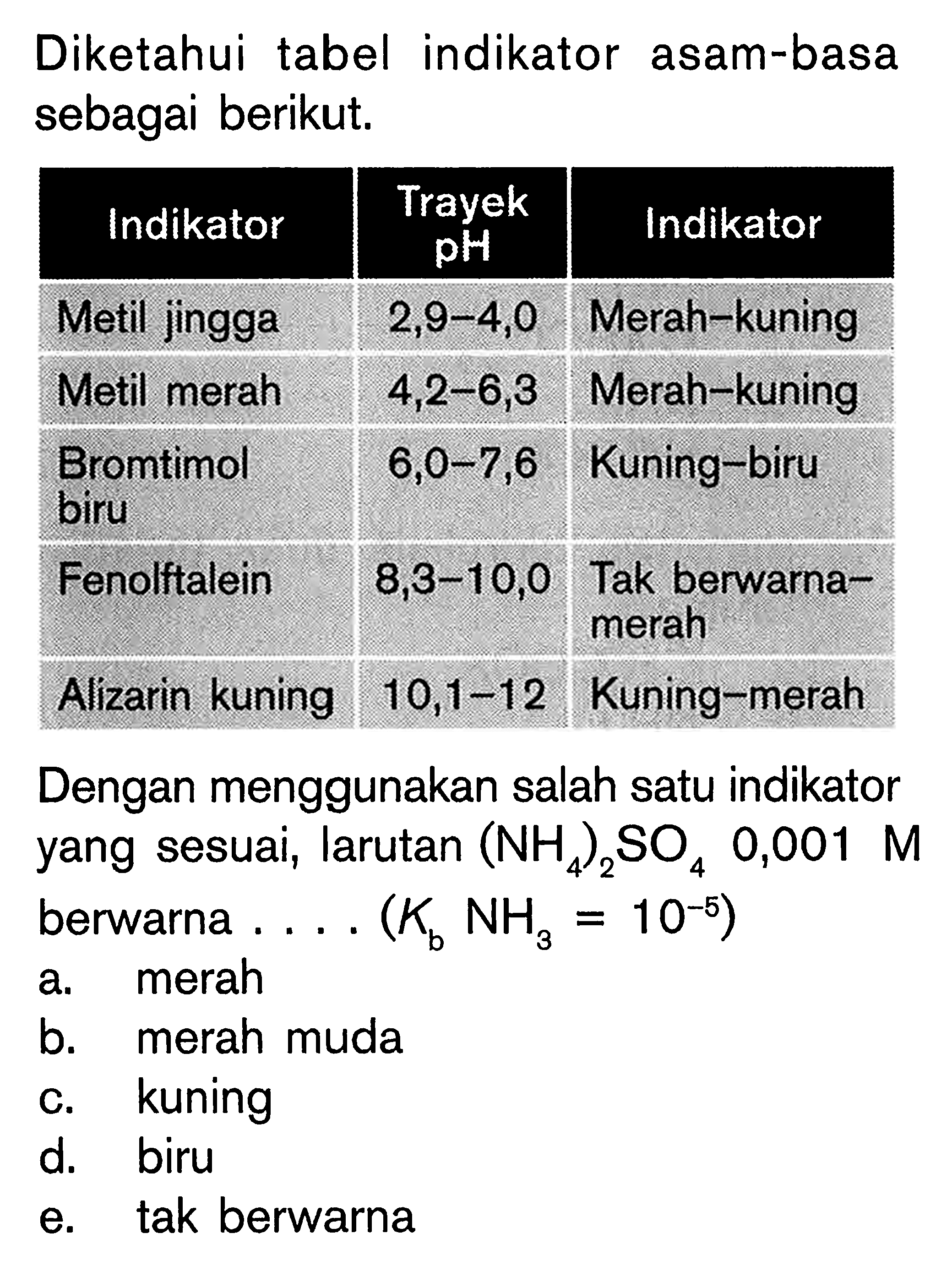 Diketahui tabel indikator asam-basa sebagai berikut.Indikator Trayek pH IndikatorMetil jingga 2,9-4,0 Merah-kuning Metil merah 4,2-6,3 Merah-kuning Bromtimol biru 6,0-7,6 Kuning-biru Fenolftalein 8,3-10,0 Tak berwarnamerah Alizarin kuning 10,1-12 Kuning-merah Dengan menggunakan salah satu indikator yang sesuai, larutan (NH4)2SO4 0,001 M berwarna .... (Kb NH3=10^(-5))