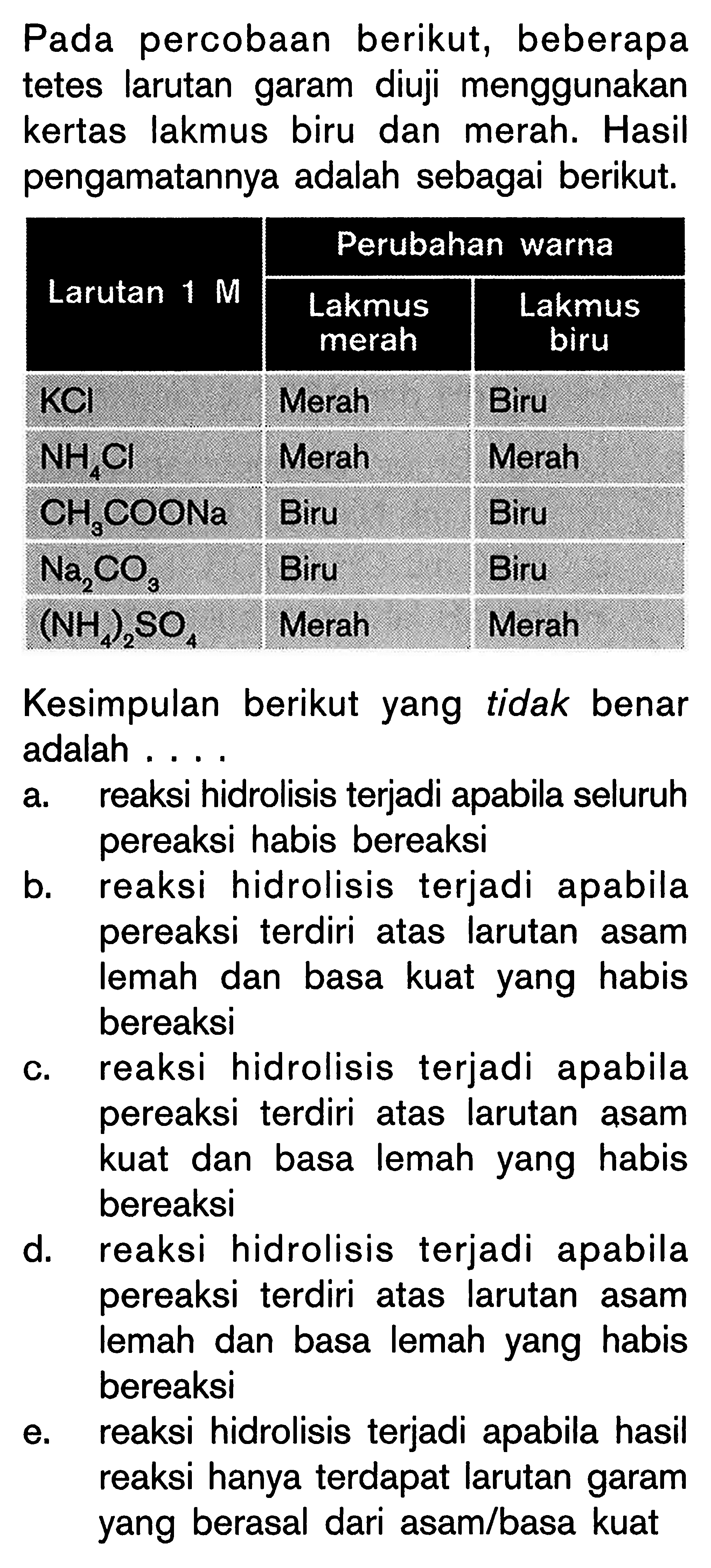 Pada percobaan berikut, beberapa tetes larutan garam diuji menggunakan kertas lakmus biru dan merah. Hasil pengamatannya adalah sebagai berikut.l  Larutan 1 M  Perubahan warna    2 - 3   Lakmus merah  Lakmus biru   KCl   Merah  Biru   NH4 Cl   Merah  Merah  CH3 COONa   Biru  Biru   Na2 CO3   Biru  Biru  (NH4)2 SO4   Merah  Merah Kesimpulan berikut yang tidak benar adalah ....a. reaksi hidrolisis terjadi apabila seluruh pereaksi habis bereaksib. reaksi hidrolisis terjadi apabila pereaksi terdiri atas larutan asam lemah dan basa kuat yang habis bereaksic. reaksi hidrolisis terjadi apabila pereaksi terdiri atas larutan asam kuat dan basa lemah yang habis bereaksid. reaksi hidrolisis terjadi apabila pereaksi terdiri atas larutan asam lemah dan basa lemah yang habis bereaksie. reaksi hidrolisis terjadi apabila hasil reaksi hanya terdapat larutan garam yang berasal dari asam/basa kuat