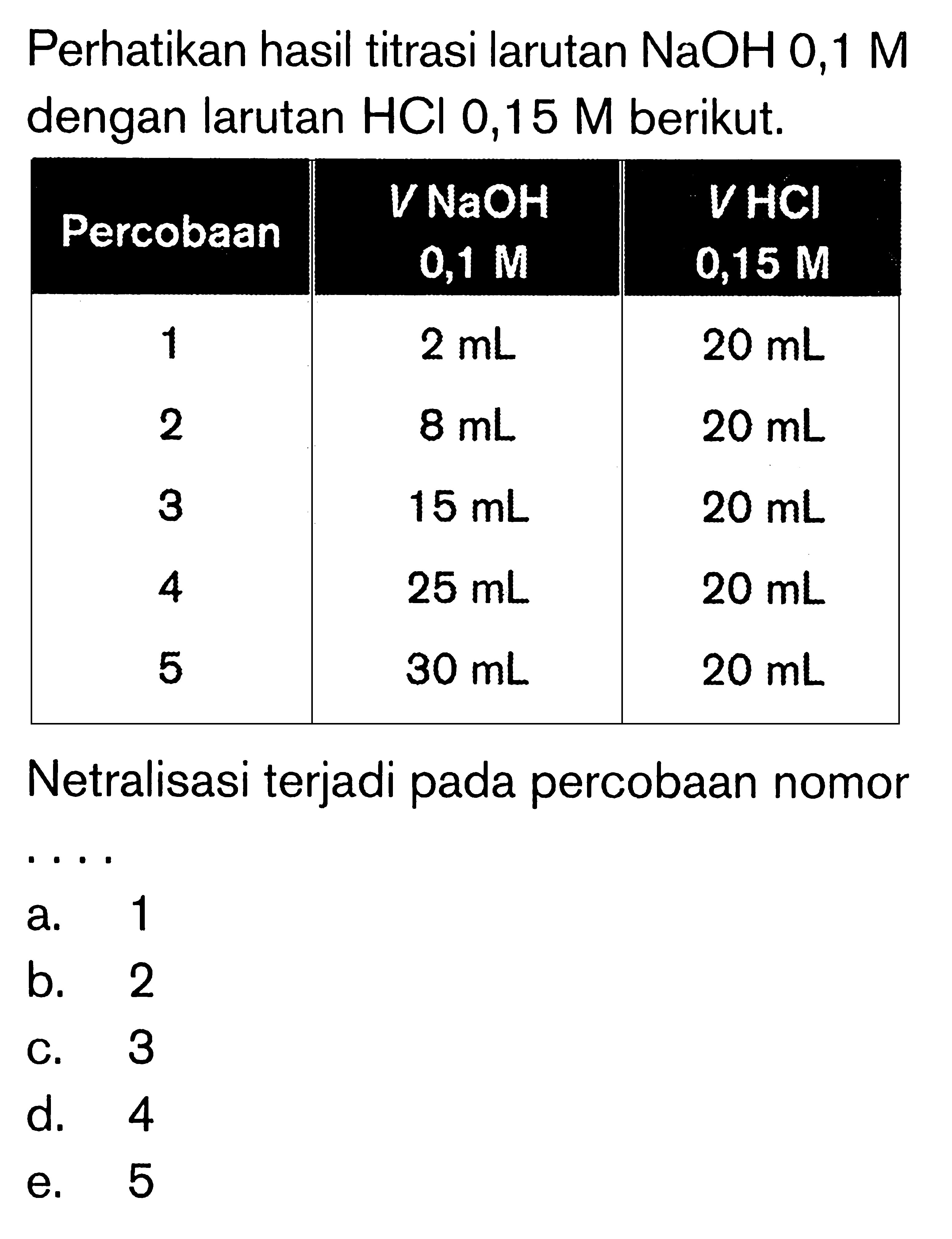 Perhatikan hasil titrasi larutan  (NaOH) 0,1 (M)  dengan larutan  (HCl) 0,15 (M)  berikut.Percobaan V NaOH  VHCl 0,1 M  &  0,15 M1 2 mL  20 mL2 8 mL 20 mL315 mL 20 mL4 25 mL20 mL5 30 mL20 mLNetralisasi terjadi pada percobaan nomor