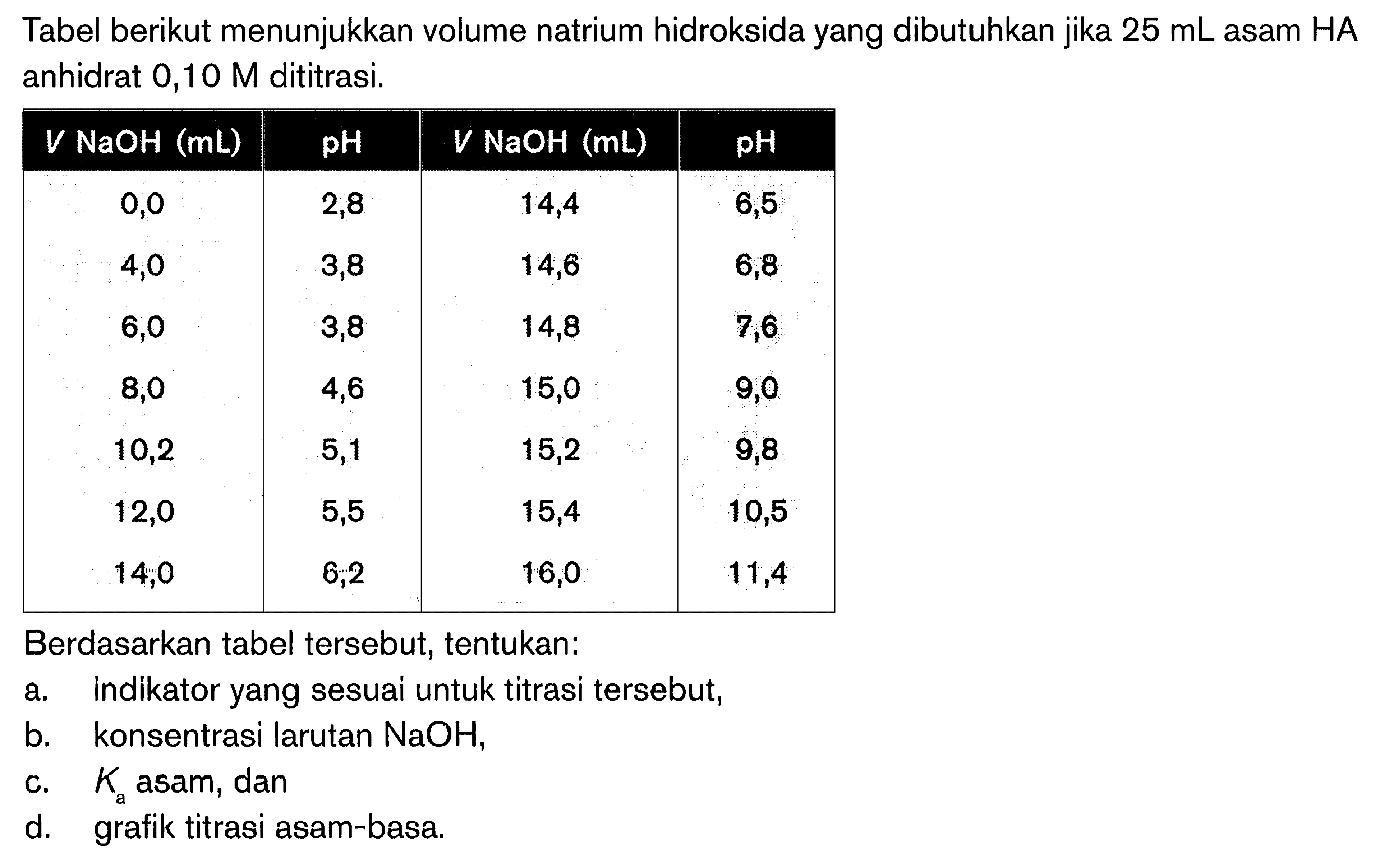 Tabel berikut menunjukkan volume natrium hidroksida yang dibutuhkan jika  25 mL  asam HA anhidrat  0,10 M  dititrasi.
V NaOH(mL)    pH    V NaOH(mL)    pH  
0,0  2,8  14,4  6,5 
4,0  3,8  14,6  6,8 
6,0  3,8  14,8  7,6 
8,0  4,6  15,0  9,0 
10,2  5,1  15,2  9,8 
12,0  5,5  15,4  10,5 
14,0  6,2  16,0  11,4 
Berdasarkan tabel tersebut, tentukan:
a. indikator yang sesuai untuk titrasi tersebut,
b. konsentrasi larutan  NaOH ,
c. Ka asam, dan
d. grafik titrasi asam-basa.