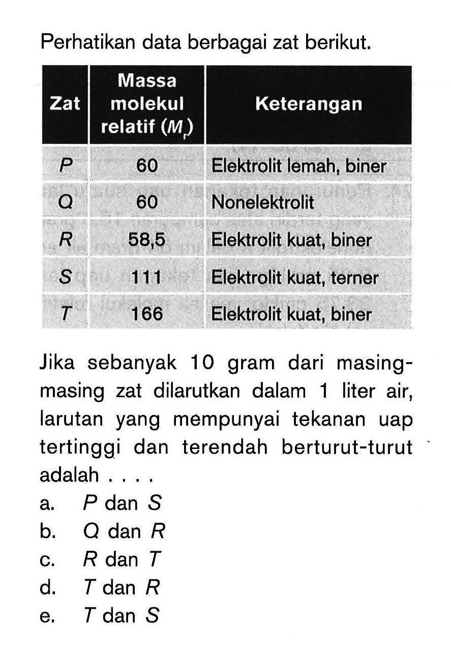 Perhatikan data berbagai zat berikut. Zat  Massa molekul relatif  (Mr)   1 Keterangan    P                    60                               Elektrolit lemah, biner   Q                    60                               Nonelektrolit   R                    58,5                            Elektrolit kuat, biner   S                    111                             Elektrolit kuat, terner   T                    166                             Elektrolit kuat, biner Jika sebanyak 10 gram dari masingmasing zat dilarutkan dalam 1 liter air, larutan yang mempunyai tekanan uap tertinggi dan terendah berturut-turut adalah ....