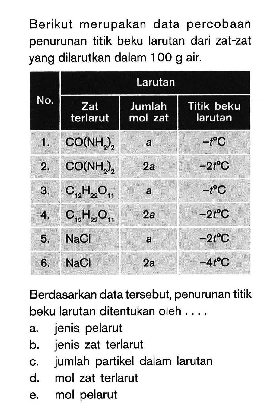 Berikut merupakan data percobaan penurunan titik beku larutan dari zat-zat yang dilarutkan dalam 100 g air. No. Larutan Zat Terlarut Jumlah Mol Zat Titik beku larutan 1. CO(NH2)2 a - t C 2. CO(NH2)2 2a -2t C 3. C12H22O11 a -t C 4. C12H22O11 2a -2t C 5. NaCl a -2t C 6. NaCl 2a -4t C Berdasarkan data tersebut, penurunan titik beku larutan ditentukan oleh ...