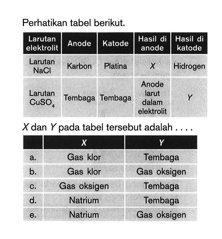 Perhatikan tabel berikut. Larutan elektrolit Anode Katode Hasil di anode Hasil di katode Larutan NaCl Karbon Platina X Hidrogen Larutan CuSO4 Tembaga Tembaga Anode larut dalam elektrolit Y X dan Y pada tabel tersebut adalah .... 