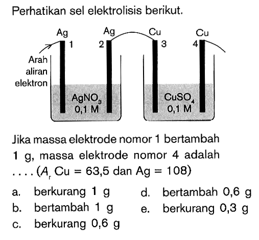 Perhatikan sel elektrolisis berikut. Ag Ag Cu Cu Arah aliran elektron AgNO3 CuSO4 0,1 M 0,1 M Jika massa elektrode nomor 1 bertambah 9, massa elektrode nomor 4 adalah .... (Ar Cu = 63,5 dan Ag = 108)