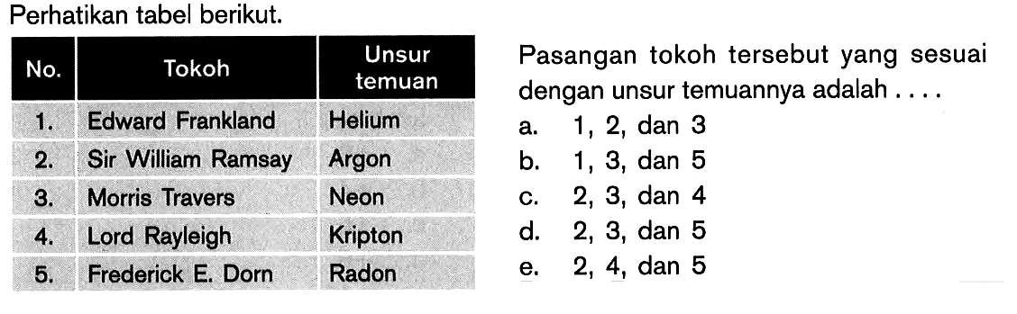 Perhatikan tabel berikut.No. Tokoh Unsur temuan 1. Edward Frankland Helium 2. Sir Wiiam Ramsay Argon 3. Morris Travers Neon 4. Lord Rayleigh Kripton 5. Frederick E. Dorn Radon Pasangan tokoh tersebut yang sesuai dengan unsur temuannya adalah .... a. 1,2, dan 3 b. 1,3, dan 5 C. 2,3, dan 4 d. 2,3, dan 5 e. 2,4, dan 5