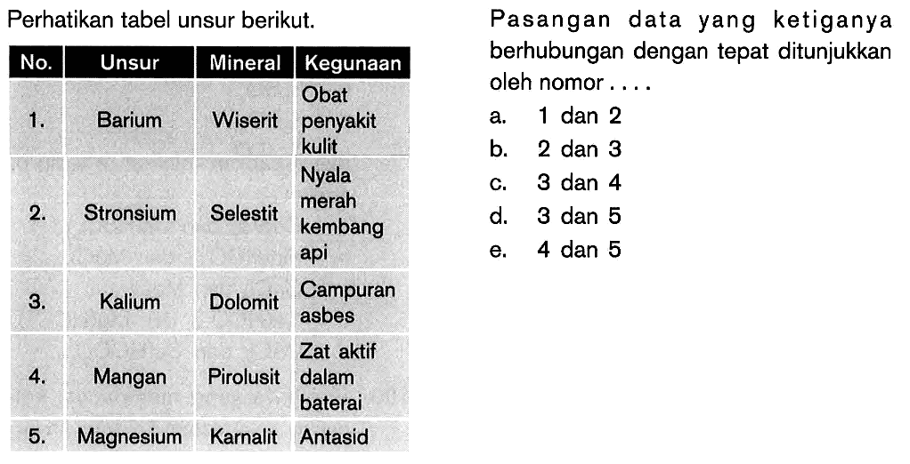 Perhatikan tabel unsur berikut. No. Unsur Mineral Kegunaan 1. Barium Wiserit Obat penyakit kulit 2. Stronsium Selestit Nyala merah kembang api 3. Kalium Dolomit Campuran asbes 4. Mangan Pirolusit Zat aktif dalam baterai 5. Magnesium Karnalit Antasid Pasangan data yang ketiganya berhubungan dengan tepat ditunjukkan oleh nomor ...