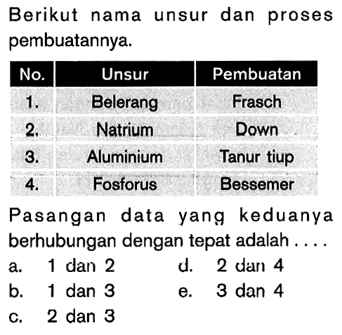 Berikut nama unsur dan proses pembuatannya. No. Unsur Pembuatan 1. Belerang Frasch 2. Natrium Down 3. Aluminium Tanur tiup 4. Fosforus Bessemer Pasangan data yang keduanya berhubungan dengan tepat adalah . . .