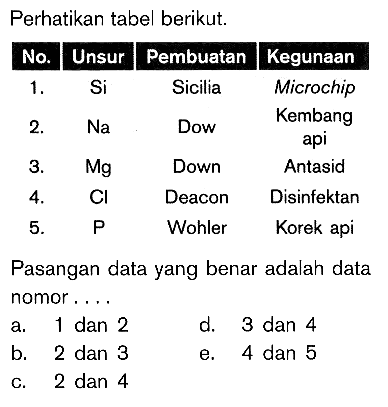 Perhatikan tabel berikut. No. Unsur Pembuatan Kegunaan 1. Si Sicilia Microchip 2. Na Dow Kembang api 3. Mg Down Antasid 4. Cl Deacon Disinfektan 5. P Wohler Korek api Pasangan data yang benar adalah data nomor . . . .