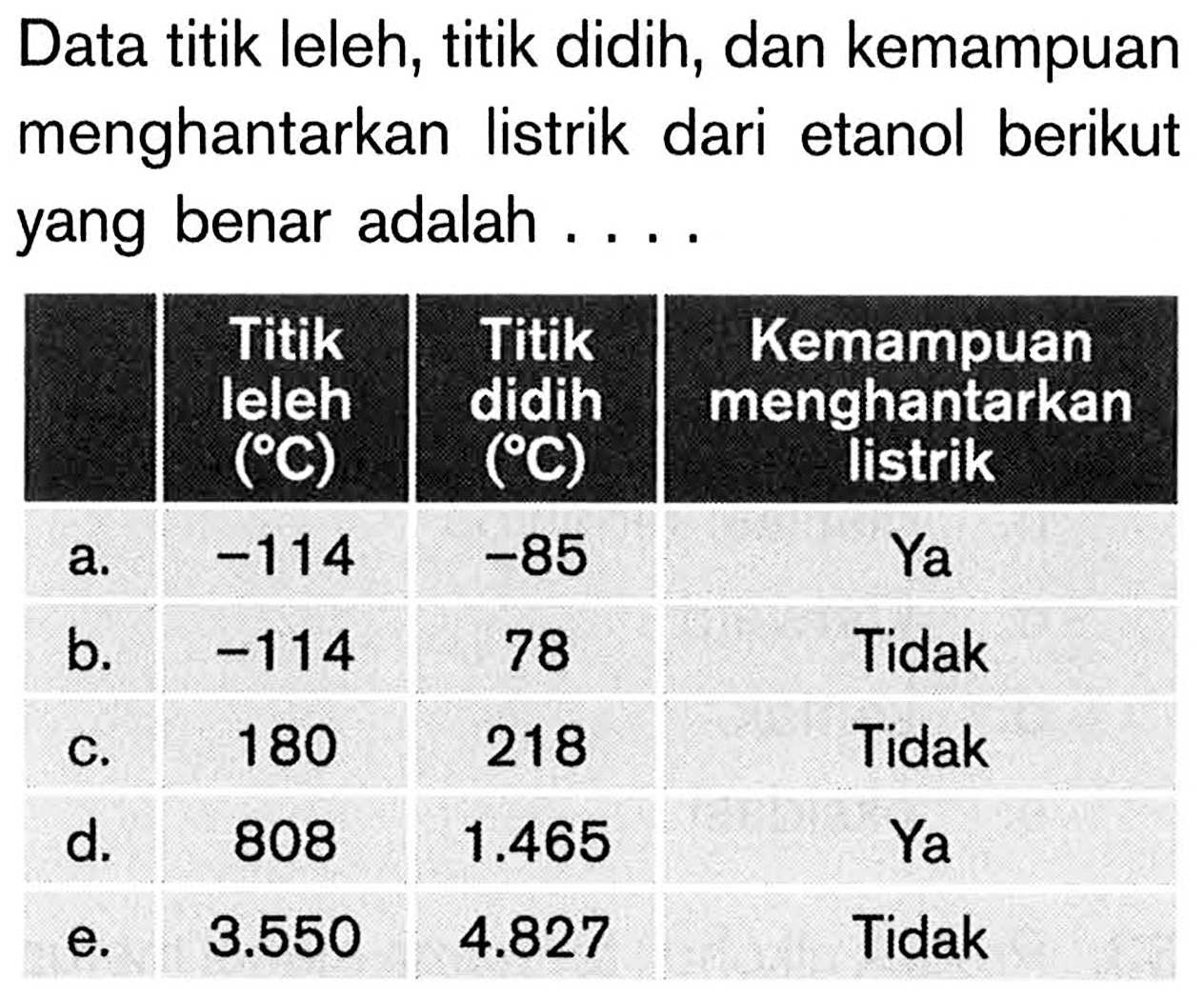 Data titik leleh, titik didih, dan kemampuan menghantarkan listrik dari etanol berikut yang benar adalah ....

 Titik leleh (C) Titik didih (C) Kemampuan menghantarkan listrik 
 a. -114 -85 Ya 
 b. -114 78 Tidak 
 c. 180 218 Tidak 
 d. 808 1.465 Ya 
 e. 3.550 4.827 Tidak 

