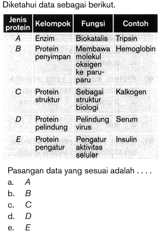 Diketahui data sebagai berikut. 
Jenis protein Kelompok Fungsi Contoh 
A Enzim Biokatalis Tripsin 
B Protein penyimpan Membawa molekul oksigen ke paru-paru Hemoglobin 
C Protein struktur Sebagai struktur biologi Kalkogen 
D Protein pelindung Pelindung virus Serum 
E Protein pengatur Pengatur aktivitas seluler Insulin 
Pasangan data yang sesuai adalah ....