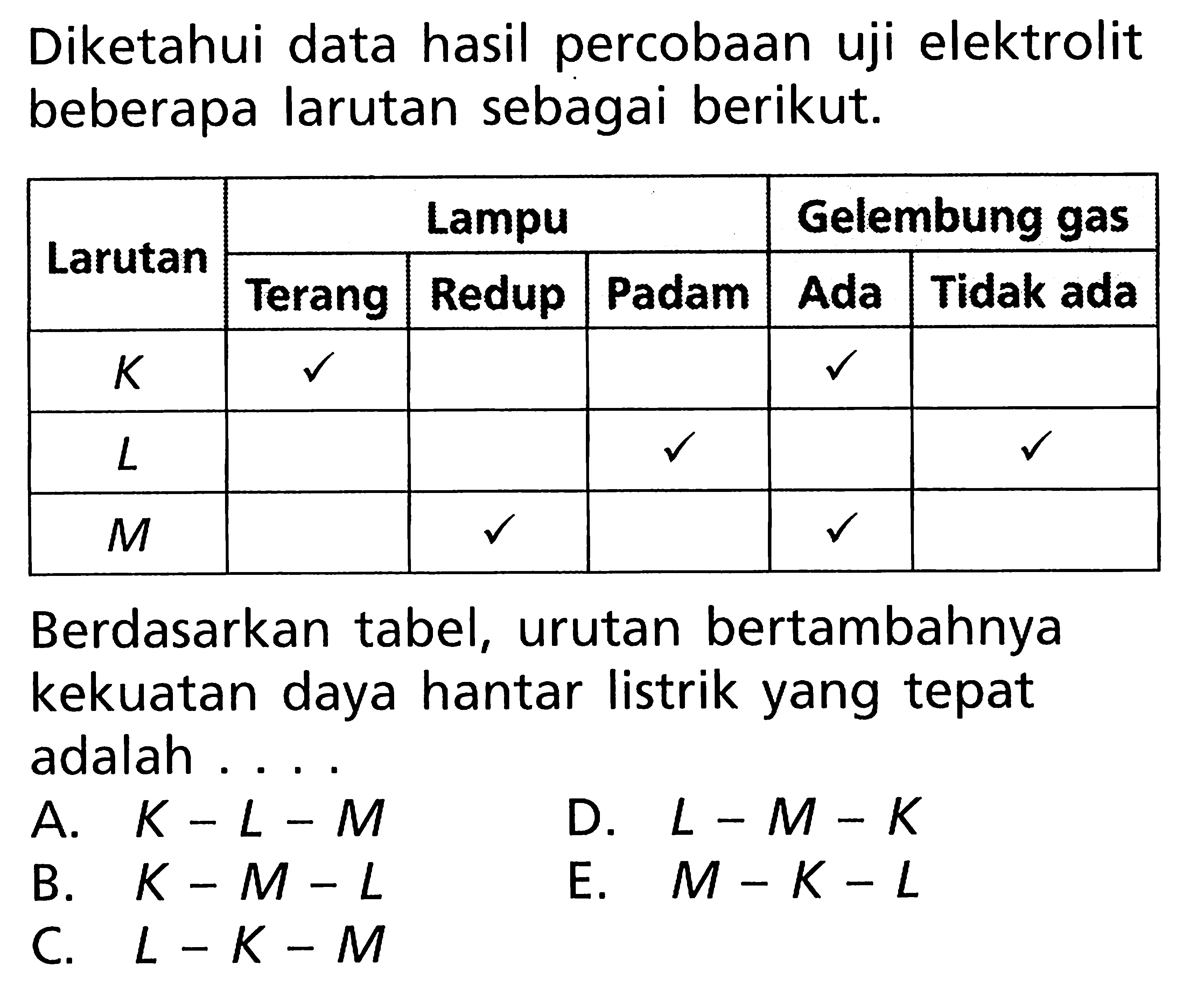 Diketahui data hasil percobaan uji elektrolit beberapa larutan sebagai berikut. Larutan Lampu Terang Redup Padam Gelembung gas Ada Tidak ada K L M Berdasarkan tabel, urutan bertambahnya kekuatan daya hantar listrik yang tepat adalah .... A. K-L-M B. K-M-L C. L-K-M D. L-M-K E. M-K-L 