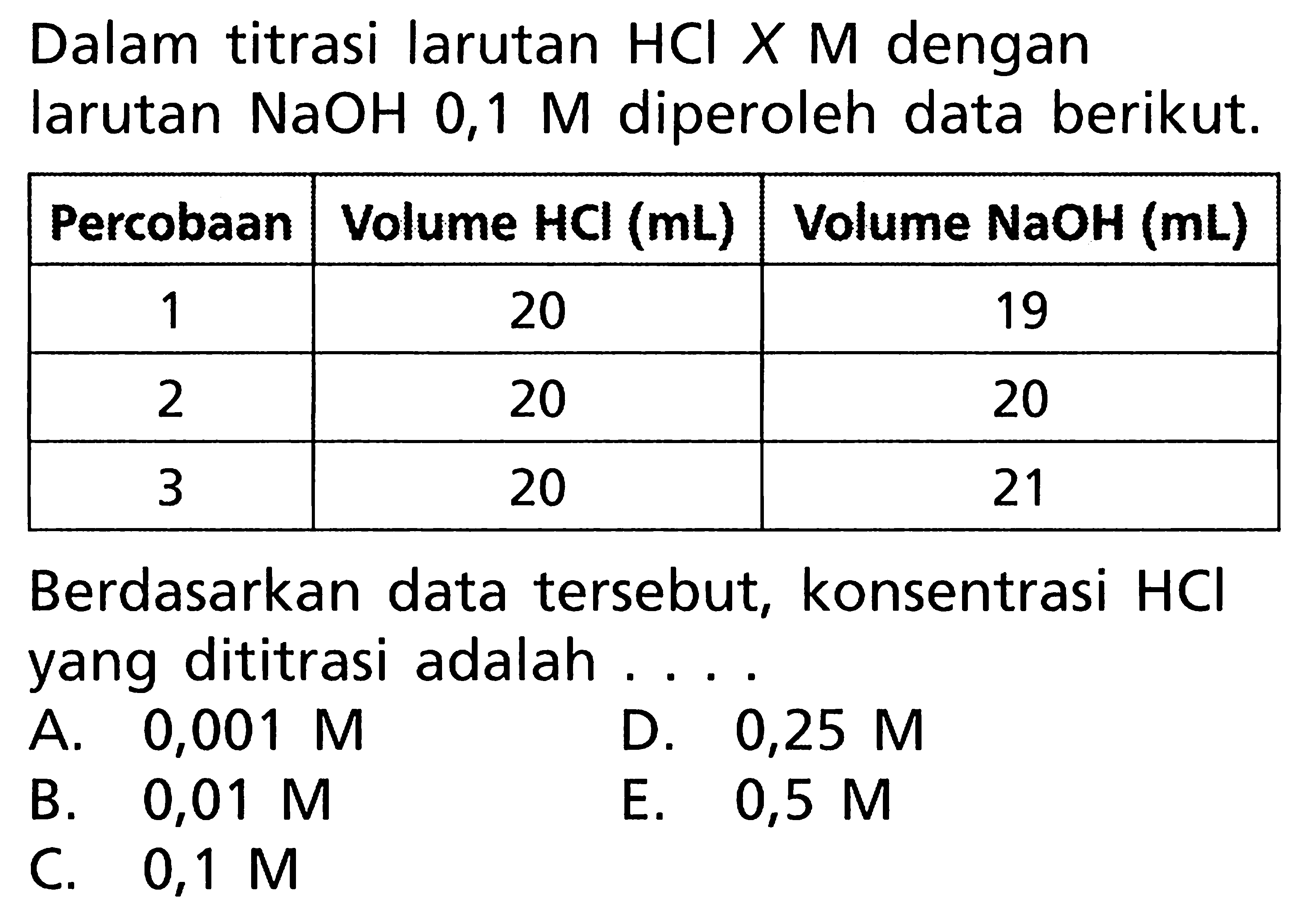 Dalam titrasi larutan HCl x M dengan larutan NaOH 0,1 M diperoleh data berikut.Percobaan Volume HCl(mL) Volume NaOH(mL)  1 20 19 2 20 20 3 20 21 Berdasarkan data tersebut, konsentrasi  HCl  yang dititrasi adalah....