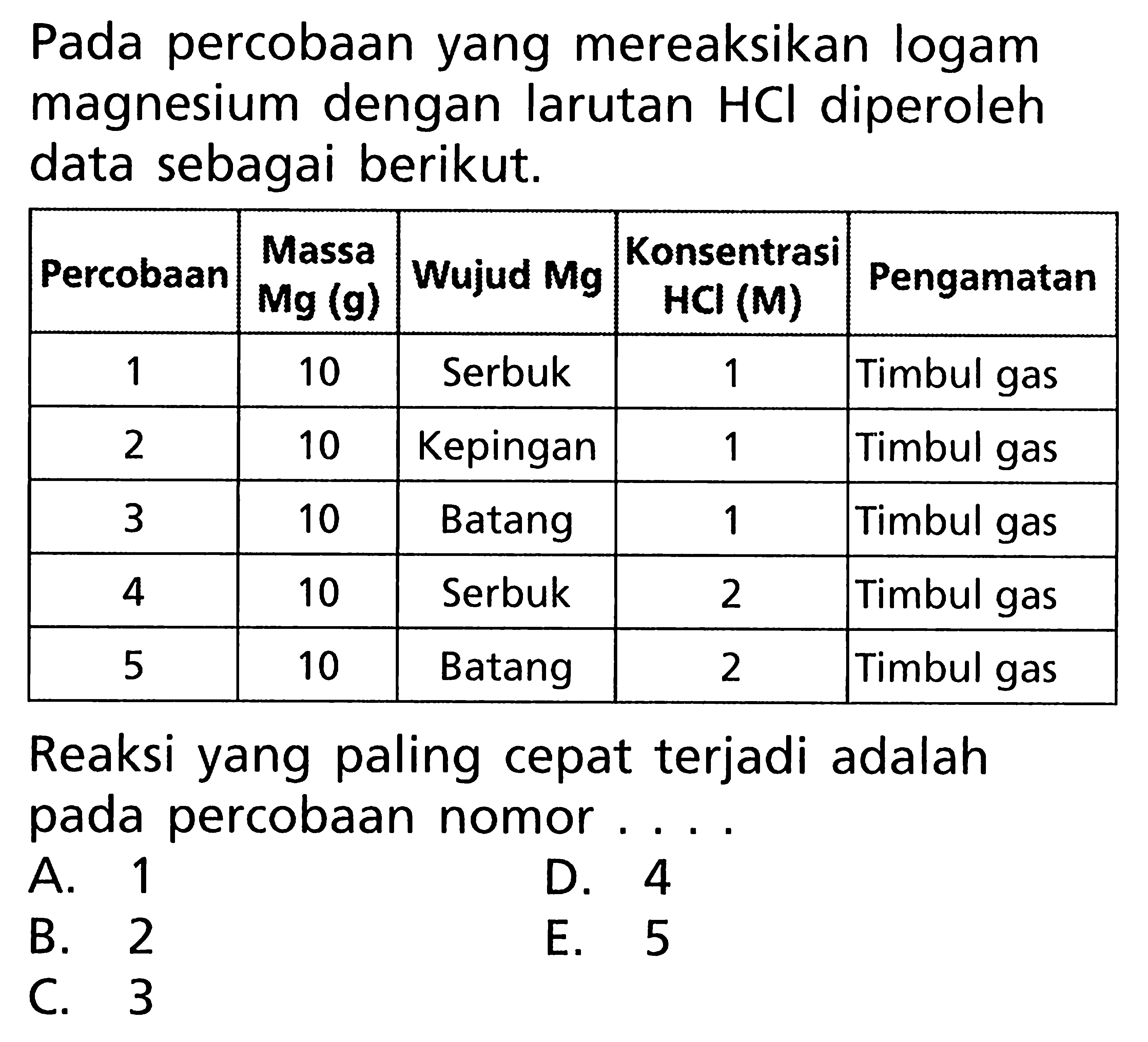 Pada percobaan yang mereaksikan logam magnesium dengan larutan  HCl  diperoleh data sebagai berikut. Percobaan  Massa Mg (g)  Wujud Mg  Konsentrasi HCl (M)  Pengamatan  1  10  Serbuk  1  Timbul gas  2  10  Kepingan  1  Timbul gas  3  10  Batang  1  Timbul gas  4  10  Serbuk  2  Timbul gas  5  10  Batang  2  Timbul gas Reaksi yang paling cepat terjadi adalah pada percobaan nomor....