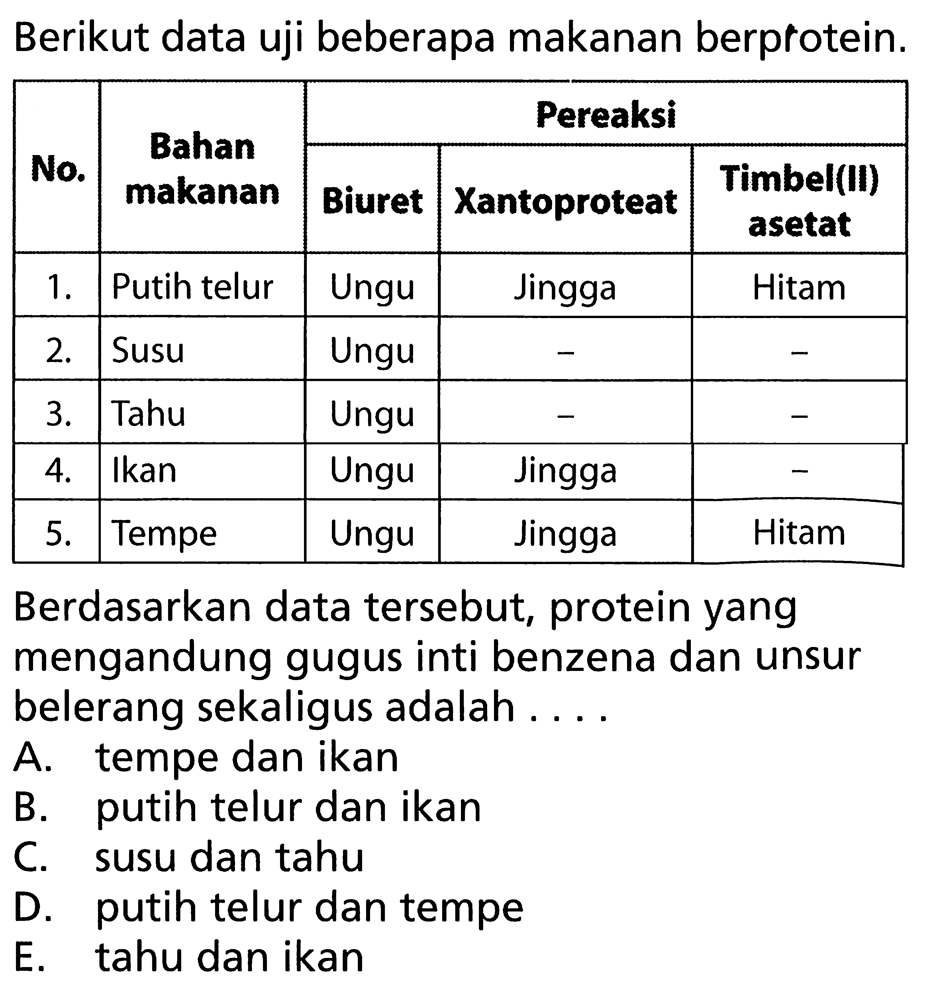 Berikut data uji beberapa makanan berprotein. No.  Bahan makanan  Pereaksi  Biuret  Xantoproteat  Timbel(II) asetat 1.  Putih telur  Ungu  Jingga  Hitam 2.  Susu  Ungu   -    -  3.  Tahu  Ungu   -    -  4.  Ikan  Ungu  Jingga   -  5.  Tempe  Ungu  Jingga  HitamBerdasarkan data tersebut, protein yang mengandung gugus inti benzena dan unsur belerang sekaligus adalah ....