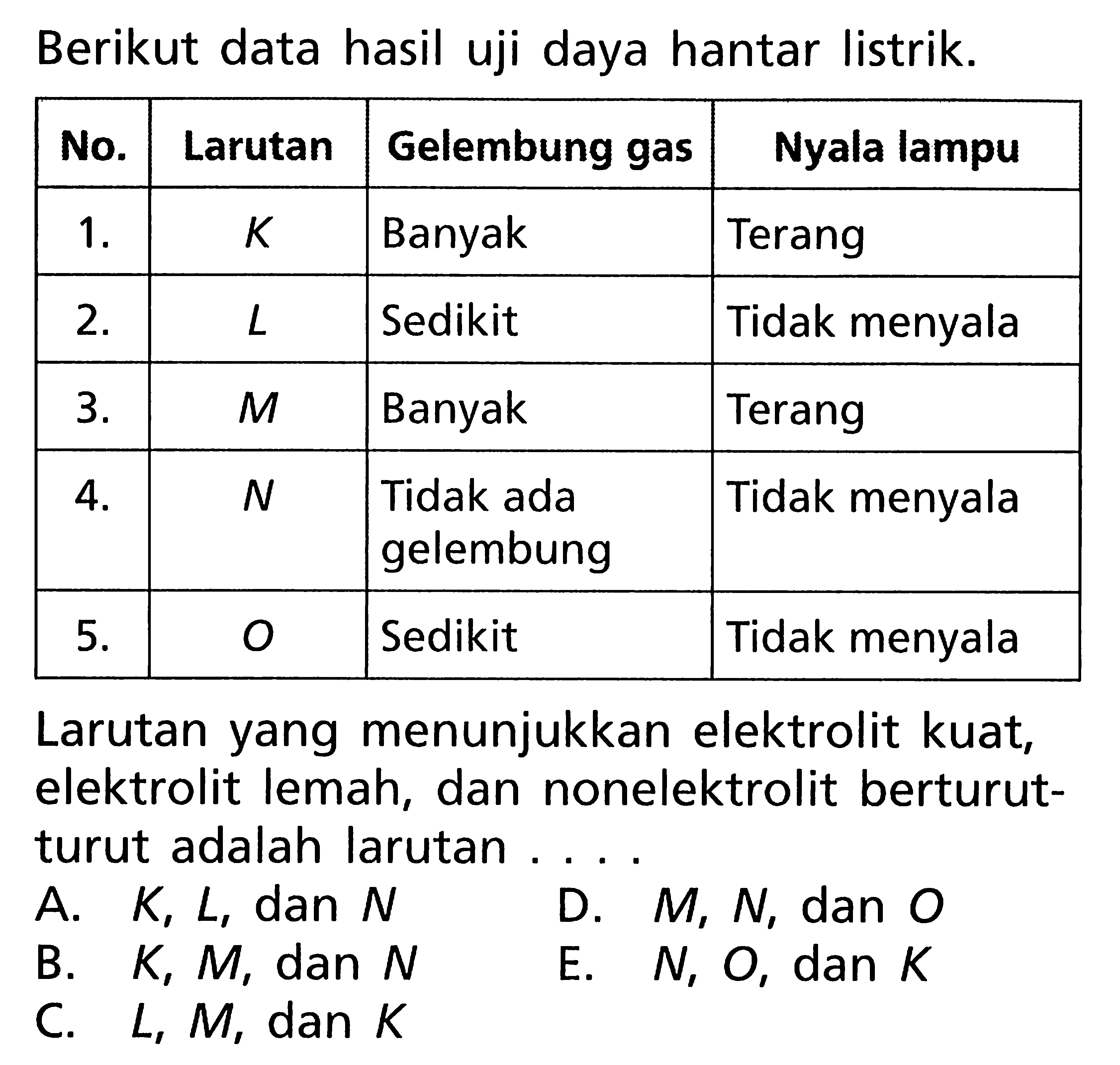 Berikut data hasil uji daya hantar listrik. No.  Larutan  Gelembung gas 1 Nyala lampu    1 .    K   Banyak  Terang   2 .    L   Sedikit  Tidak menyala   3 .    M   Banyak  Terang   4 .    N   Tidak ada gelembung  Tidak menyala   5 .    O   Sedikit  Tidak menyala Larutan yang menunjukkan elektrolit kuat, elektrolit lemah, dan nonelektrolit berturutturut adalah larutan ....