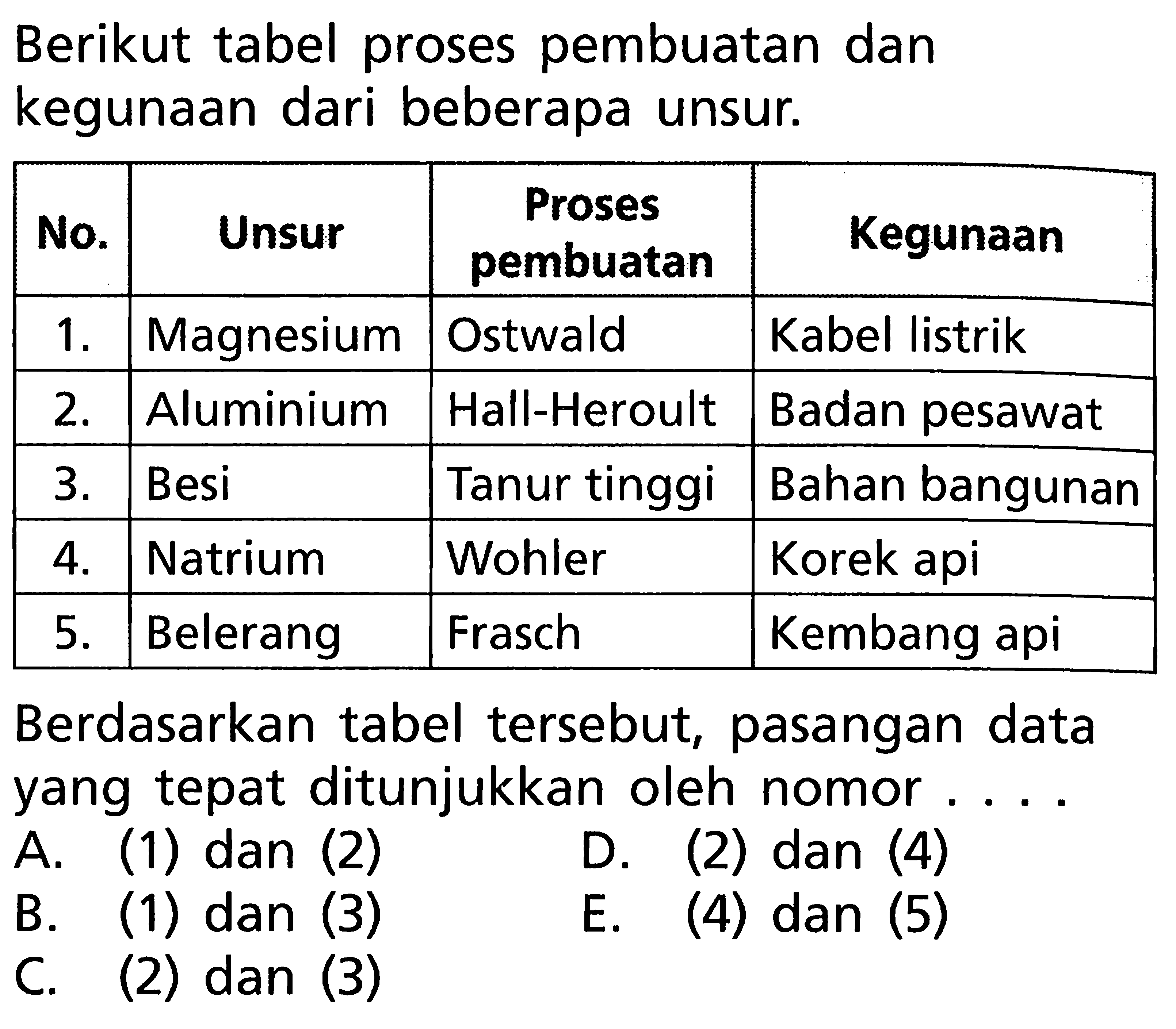 Berikut tabel proses pembuatan dan kegunaan dari beberapa unsur. No. Unsur Proses pembuatan Kegunaan 1 . Magnesium Ostwald Kabel listrik 2. Aluminium Hall-Heroult Badan pesawat 3. Besi Tanur tinggi Bahan bangunan 4. Natrium Wohler Korek api 5. Belerang Frasch Kembang api Berdasarkan tabel tersebut, pasangan data yang tepat ditunjukkan oleh nomor ....