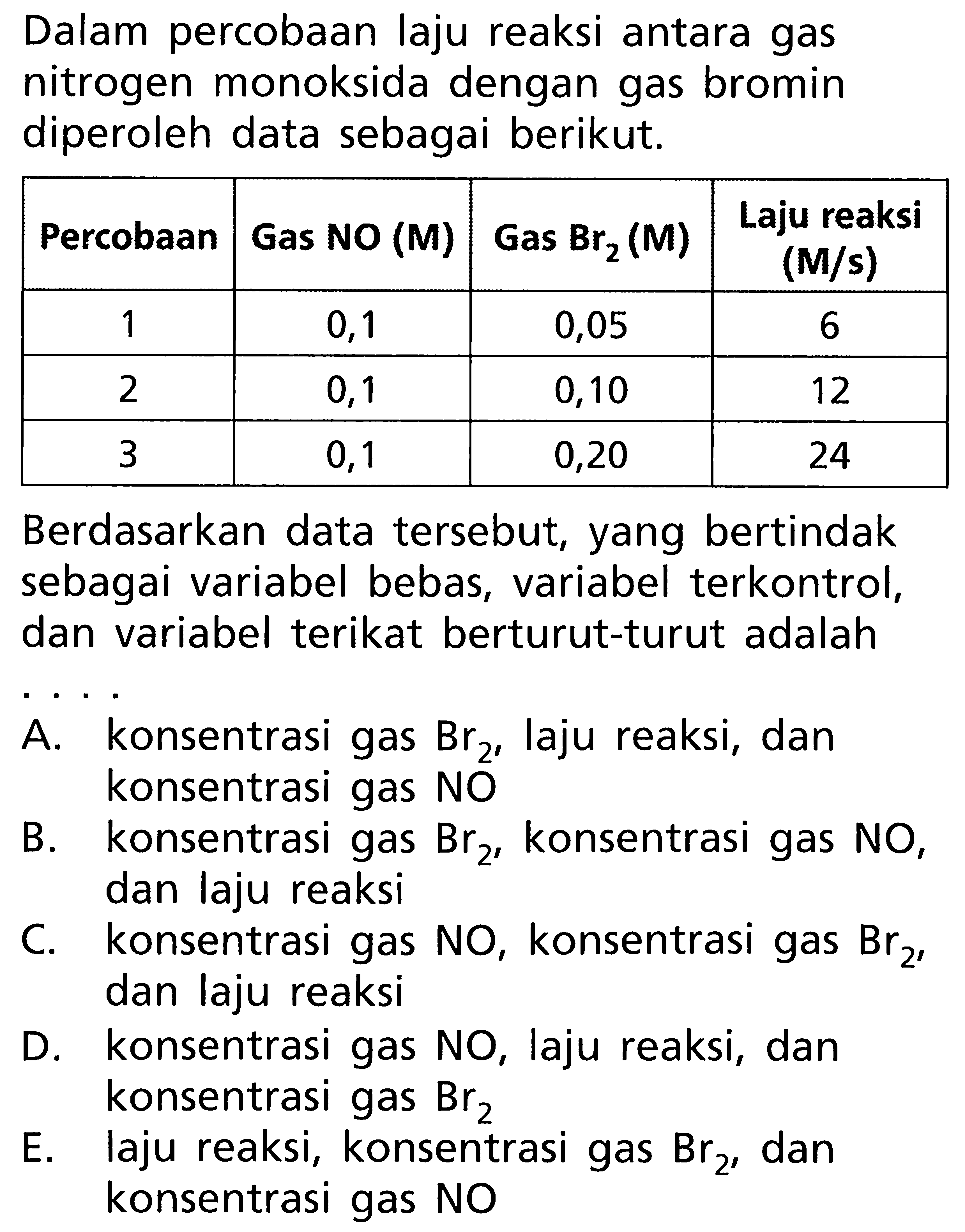 Dalam percobaan laju reaksi antara gas nitrogen monoksida dengan gas bromin diperoleh data sebagai berikut. Percobaan Gas NO (M) Gas Br2 (M) Laju reaksi (M/s) 1 0,1 0,05 6 2 0,1 0,10 12 3 0,1 0,20 24 Berdasarkan data tersebut, yang bertindak sebagai variabel bebas, variabel terkontrol, dan variabel terikat berturut-turut adalah ....