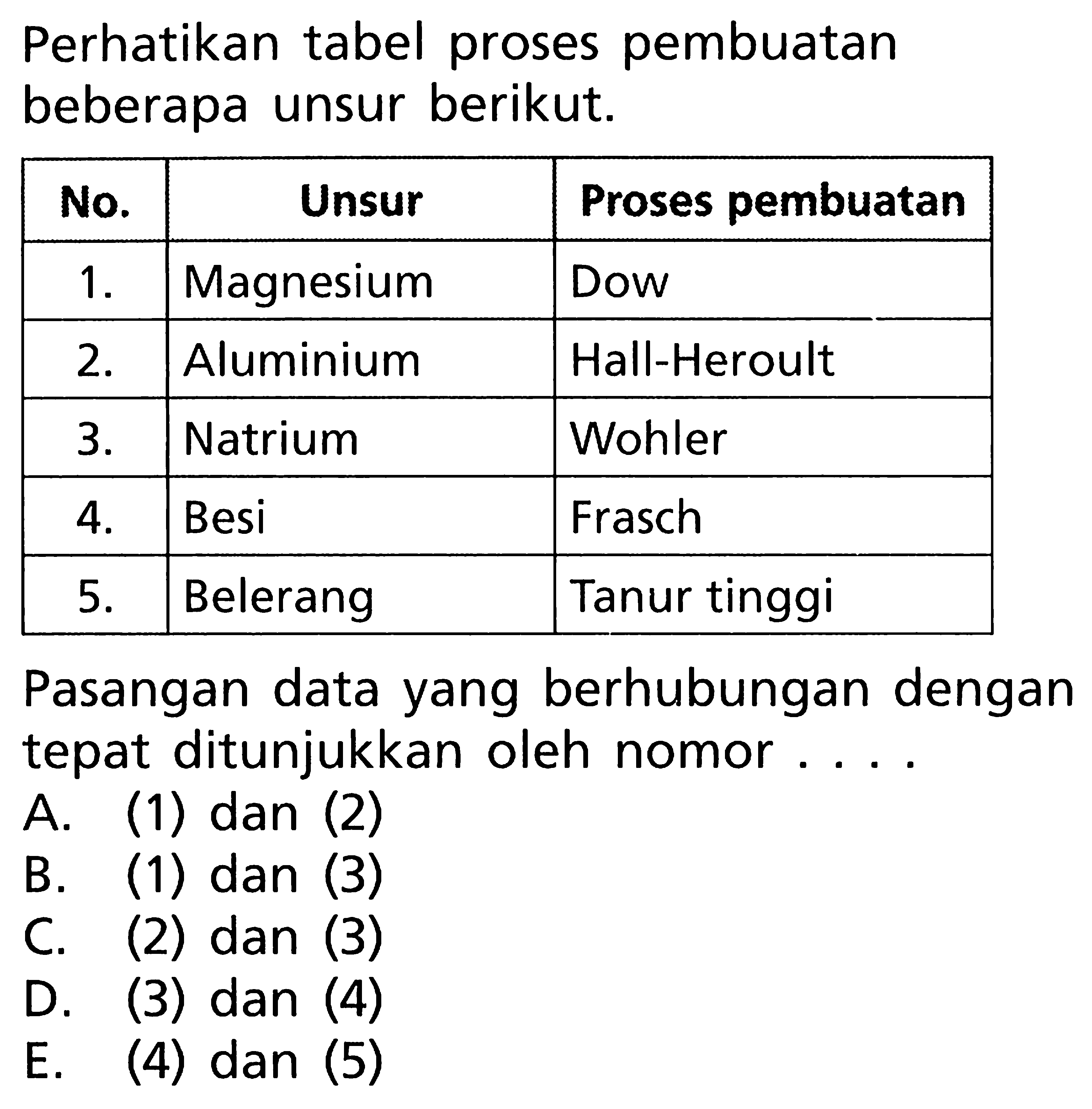 Perhatikan tabel proses pembuatan beberapa unsur berikut. No. Unsur Proses pembuatan 1 . Magnesium Dow 2. Aluminium Hall-Heroult 3. Natrium Wohler 4. Besi Frasch 5. Belerang Tanur tinggi Pasangan data yang berhubungan dengan tepat ditunjukkan oleh nomor .....