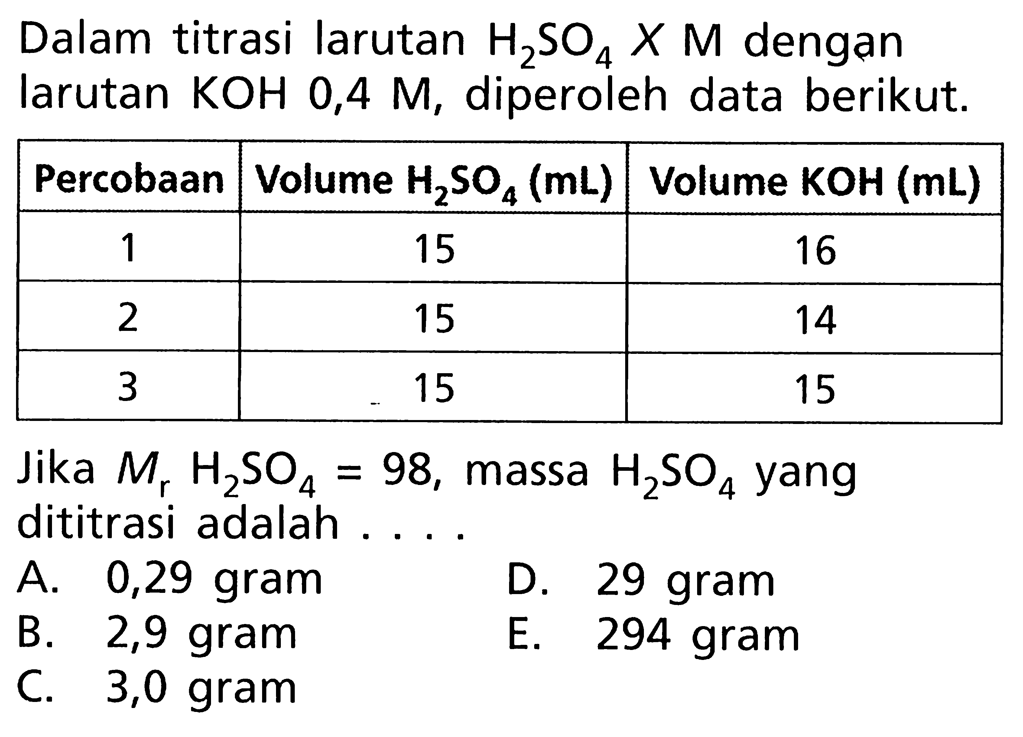 Dalam titrasi larutan  H2SO4 X M  dengan larutan  KOH 0,4 M , diperoleh data berikut.Percobaan  Volume  H2SO4(mL)   Volume  KOH(mL)   1  15  16  2  15  14  3  15  15 Jika  Mr H2SO4=98 , massa  H2SO4  yang dititrasi adalah ....