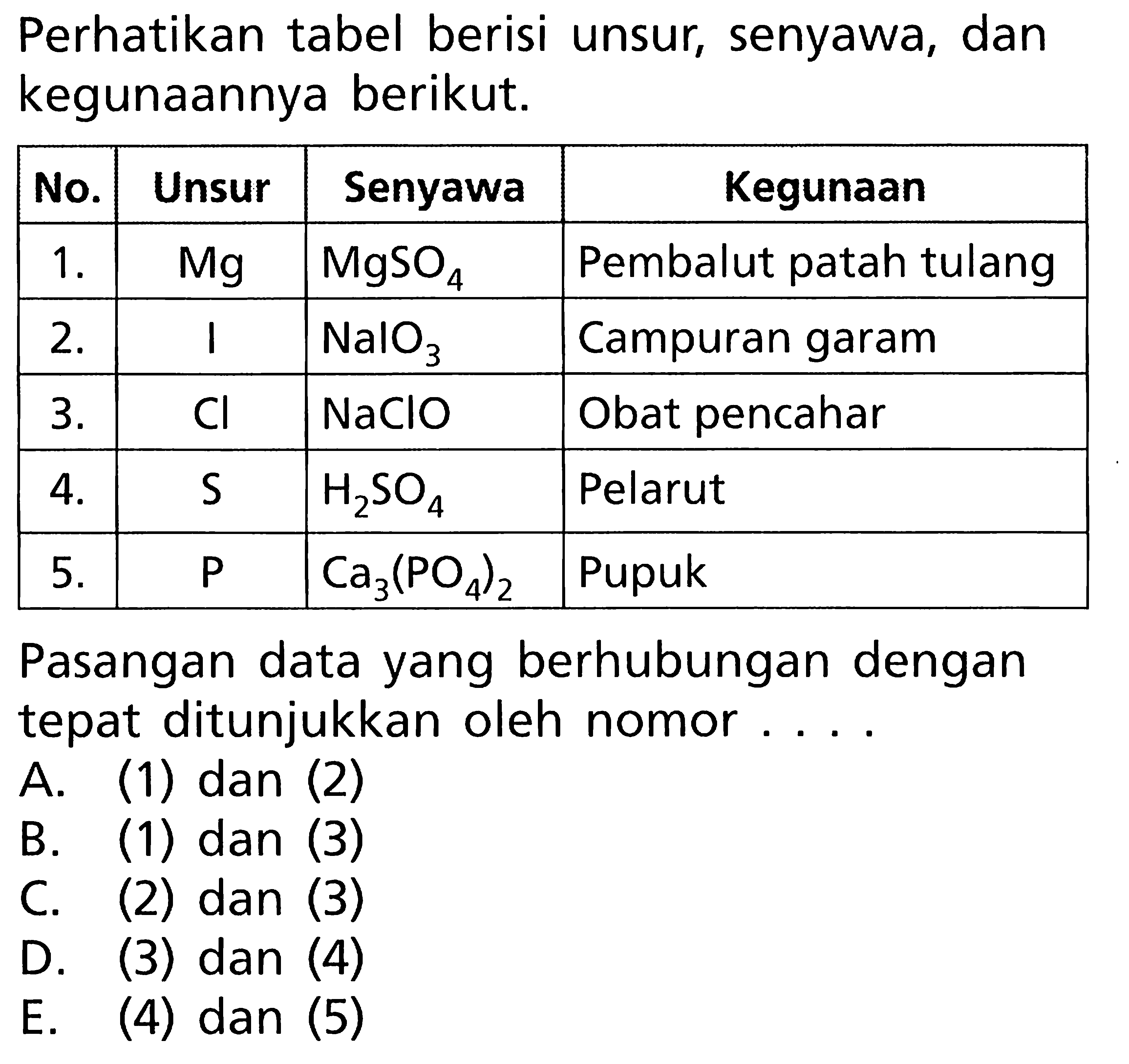 Perhatikan tabel berisi unsur, senyawa, dan kegunaannya berikut. No. Unsur Senyawa Kegunaan 1. Mg MgSO4 Pembalut patah tulang 2. I NaIO3 Campuran garam 3. Cl NaClO Obat pencahar 4. S H2SO4 Pelarut 5. P Ca3(PO4)2 Pupuk Pasangan data yang berhubungan dengan tepat ditunjukkan oleh nomor ....