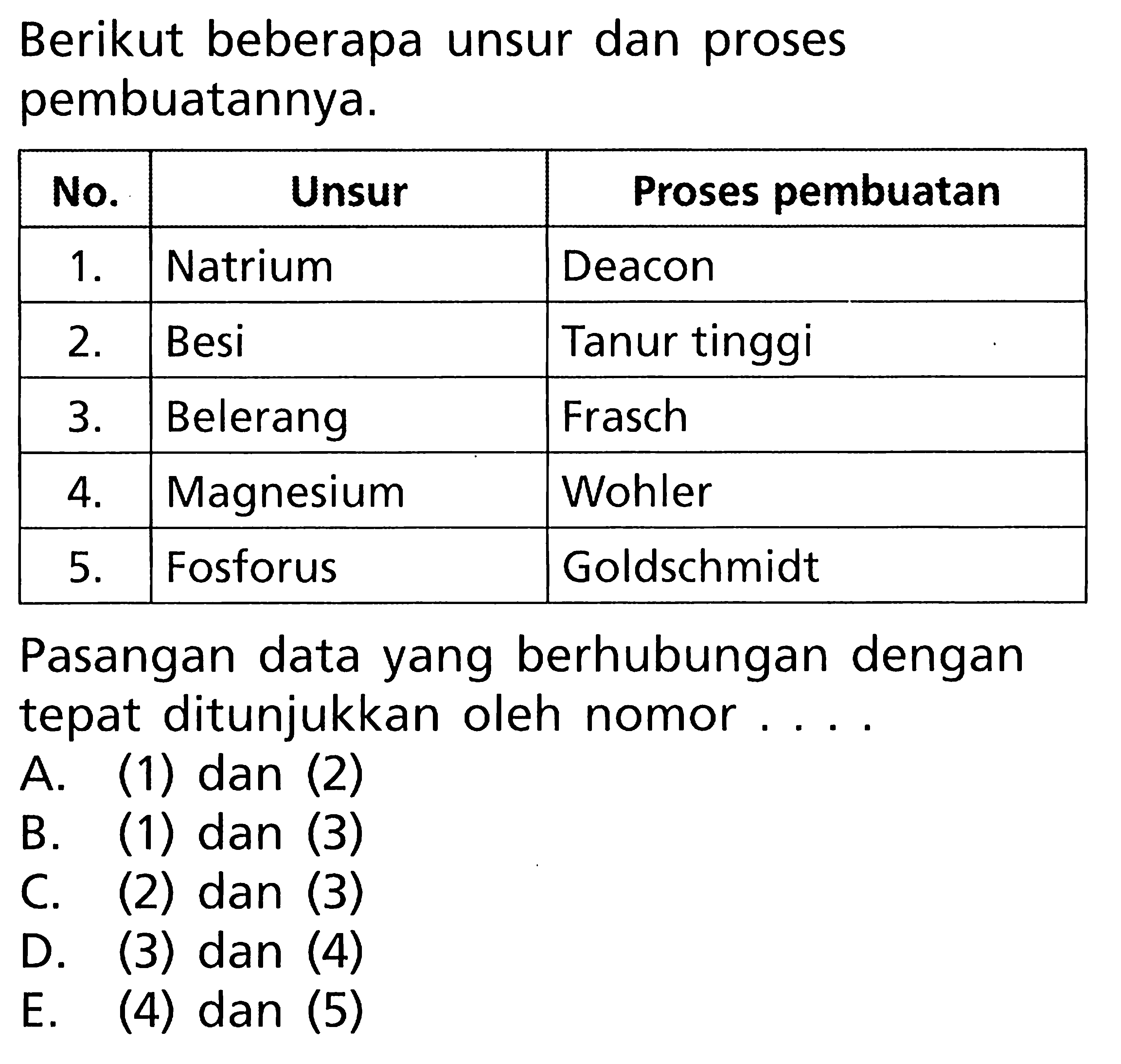 Berikut beberapa unsur dan proses pembuatannya. No. Unsur Proses pembuatan 1. Natrium Deacon 2. Besi Tanur tinggi 3. Belerang Frasch 4, Magnesium Wohler 5. Fosforus Goldschmidt Pasangan data yang berhubungan dengan tepat ditunjukkan oleh nomor ....