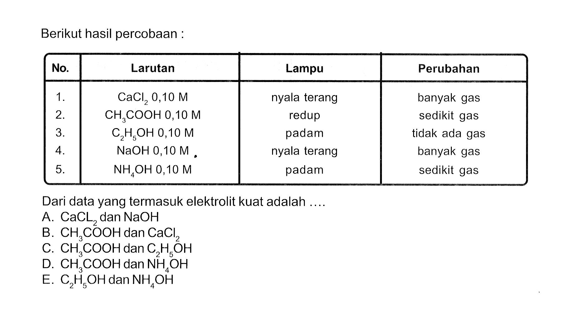 Berikut hasil percobaan :No.  Larutan  Lampu  Perubahan 1. CaCl2 0,10 M nyala terang banyak gas 2. CH3COOH 0,10 M redup sedikit gas 3. C2H5OH 0,10 M padam tidak ada gas 4. NaOH 0,10 M nyala terang banyak gas 5. NH4OH 0,10 M padam sedikit gas Dari data yang termasuk elektrolit kuat adalah ....