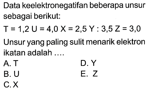 Data keelektronegatifan beberapa unsur sebagai berikut: T = 1,2 U = 4,0 X = 2,5 Y : 3,5 Z = 3,0 Unsur yang paling sulit menarik elektron ikatan adalah ....