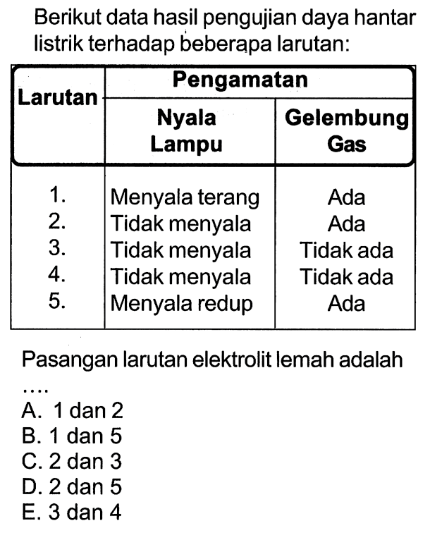 Berikut data hasil pengujian daya hantar listrik terhadap beberapa larutan:Larutan Pengamatan  Nyala Lampu & Gelembung Gas 1. Menyala terang  Ada 2. Tidak menyala  Ada 3. Tidak menyala  Tidak ada 4. Tidak menyala  Tidak ada 5. Menyala redup  Ada Pasangan larutan elektrolit lemah adalah ....A. 1 dan 2B. 1 dan 5C. 2 dan 3D. 2 dan 5E. 3 dan 4