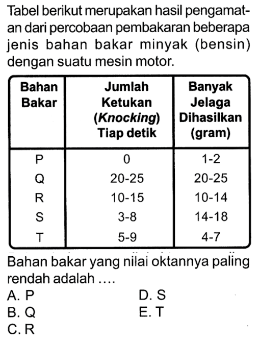 Tabel berikut merupakan hasil pengamatan dari percobaan pembakaran beberapa jenis bahan bakar minyak (bensin) dengan suatu mesin motor. Bahan Bakar Jumlah Ketukan (Knocking) Tiap detik Banyak Jelaga Dihasilkan (gram) P 0 1-2 Q 20-25 20-25 R 10-15 10-14 S 3-8 14-18 T 5-9 4-7 Bahan bakar yang nilai oktannya paling rendah adalah ....