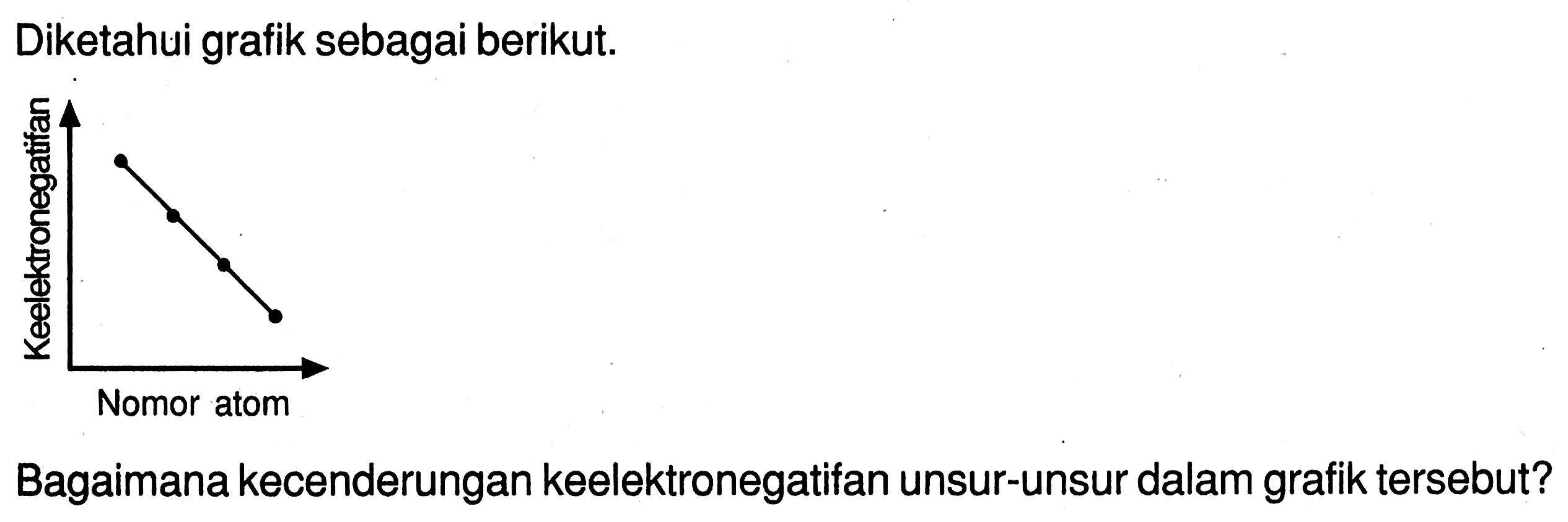 Diketahui grafik sebagai berikut. 
Keelektronegatifan Nomor atom 
Bagaimana kecenderungan keelektronegatifan unsur-unsur dalam grafik tersebut?