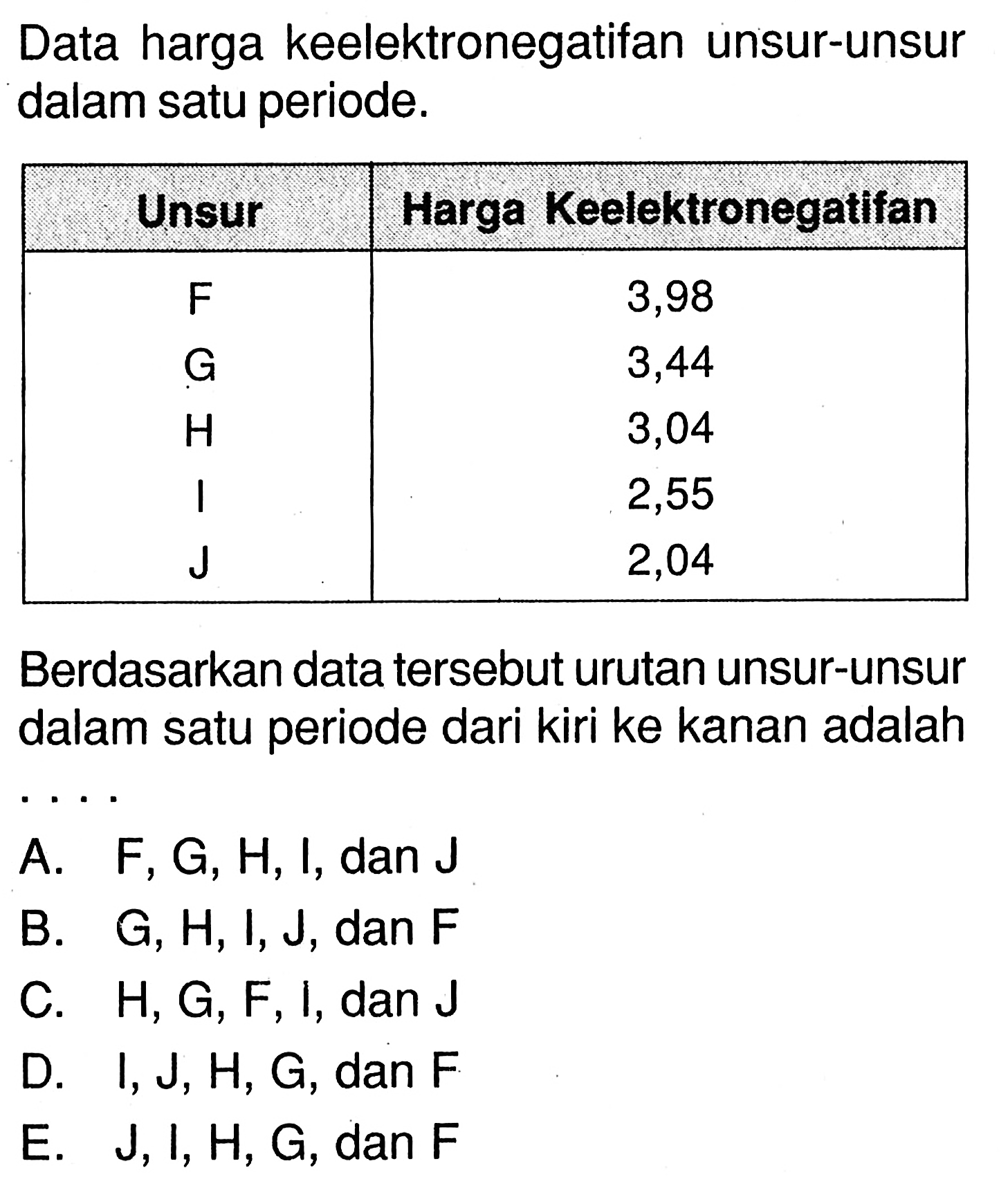 Data harga keelektronegatifan unsur-unsur dalam satu periode.
Unsur  Harga Keelektronegatifan 
F  3,98 
G  3,44 
H  3,04 
I  2,55 
J  2,04 
Berdasarkan data tersebut urutan unsur-unsur dalam satu periode dari kiri ke kanan adalah... 