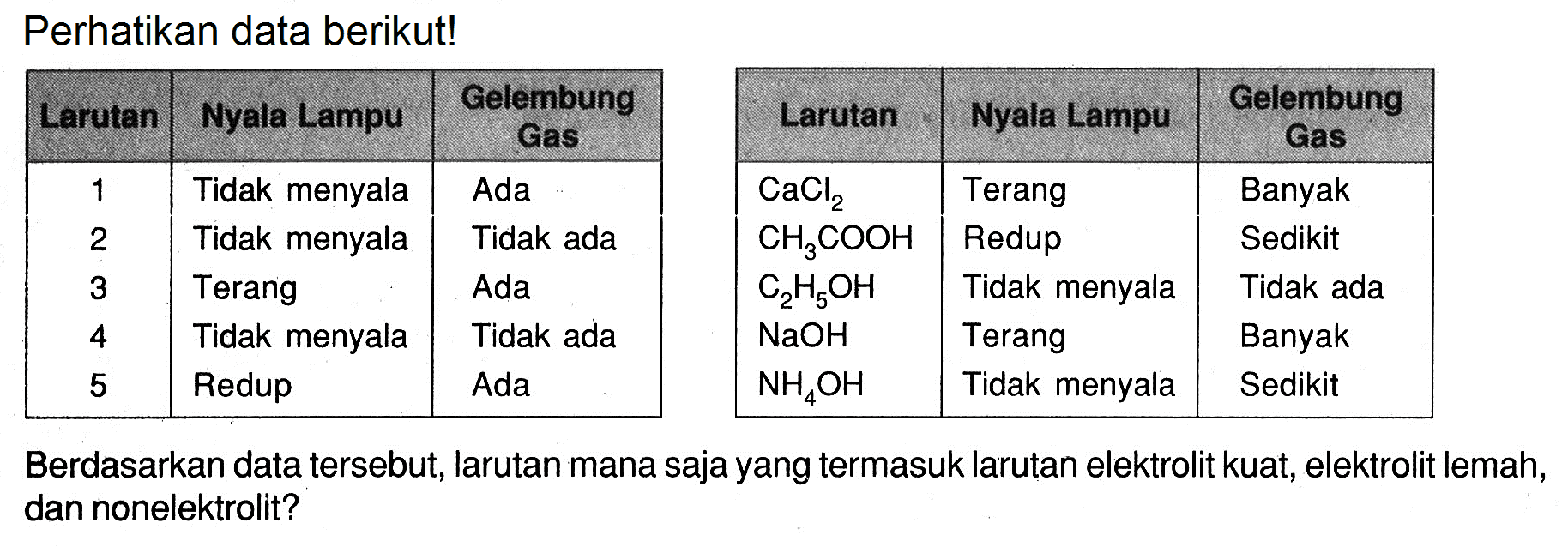 Perhatikan data berikut!Larutan  Nyala Lampu  Gelembung Gas 1  Tidak menyala  Ada 2  Tidak menyala  Tidak ada 3  Terang  Ada 4  Tidak menyala  Tidak ada 5  Redup  Ada Larutan   Nyala Lampu Gelembung Gas  CaCl2   Terang  Banyak CH3COOH   Redup  Sedikit C2H5OH   Tidak menyala  Tidak ada NaOH   Terang Banyak NH4OH   Tidak menyala  Sedikit Berdasarkan data tersebut, larutan mana saja yang termasuk larutan elektrolit kuat, elektrolit lemah, dan nonelektrolit?