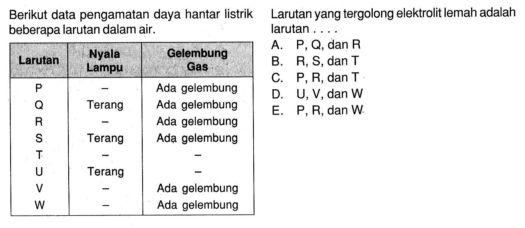 Berikut data pengamatan daya hantar listrik beberapa larutan dalam air. Larutan Nyala Lampu Gelembung Gas P - Ada gelembung Q Terang Ada gelembung R - Ada gelembung S Terang Ada gelembung T - - U Terang - V - Ada gelembung W - Ada gelembung Larutan yang tergolong elektrolit lemah adalah larutan ... A. P, Q, dan R B. R, S, dan T C. P, R, dan T D. U, V, dan W E. P, R, dan W