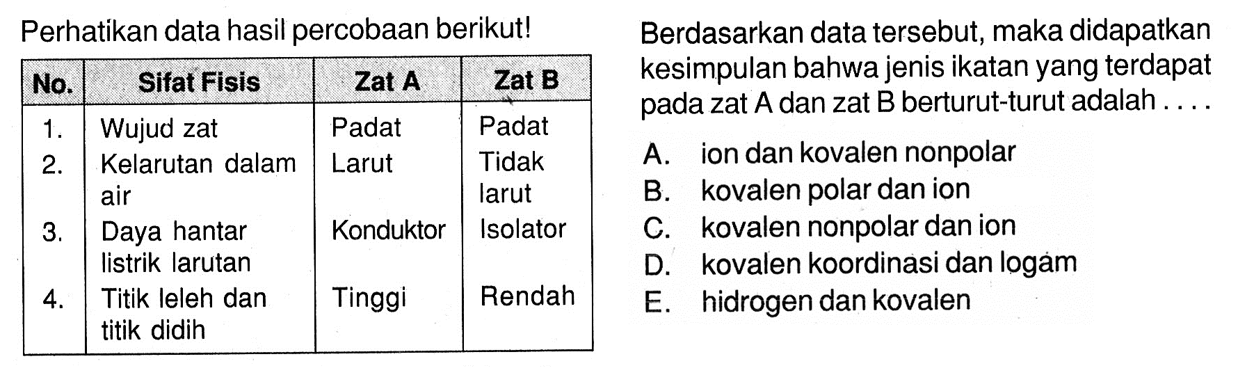 Perhatikan data hasil percobaan berikut!Berdasarkan data tersebut, maka didapatkan No.  Sifat Fisis  Zat A  Zat B   1.  Wujud zat  Padat  Padat 2.  Kelarutan dalam air  Larut  Tidak larut 3.  Daya hantar listrik larutan 4.  Titik leleh dan titik didih  Tinggi  Rendah A. ion dan kovalen nonpolarB. kovalen polar dan ionC. kovalen nonpolar dan ionD. kovalen koordinasi dan logamE. hidrogen dan kovalen