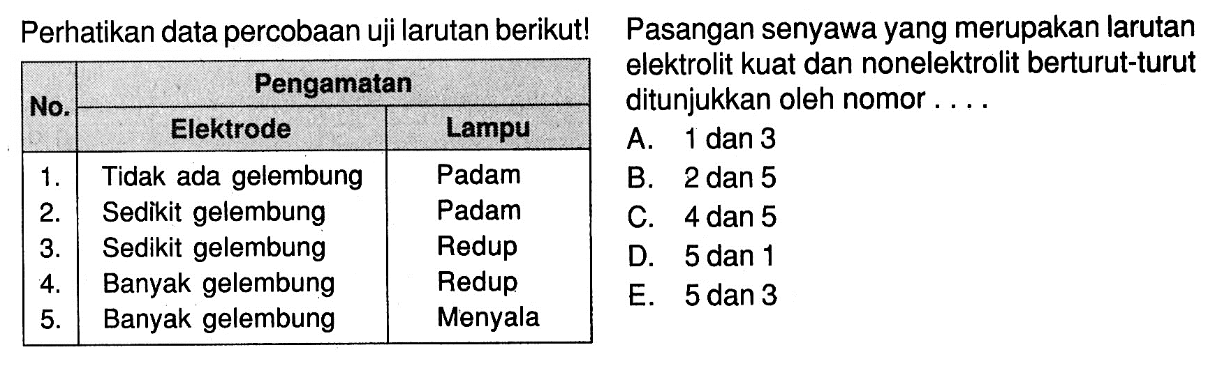 Perhatikan data percobaan uji larutan berikut! Pasangan senyawa yang merupakan larutanPengamatan