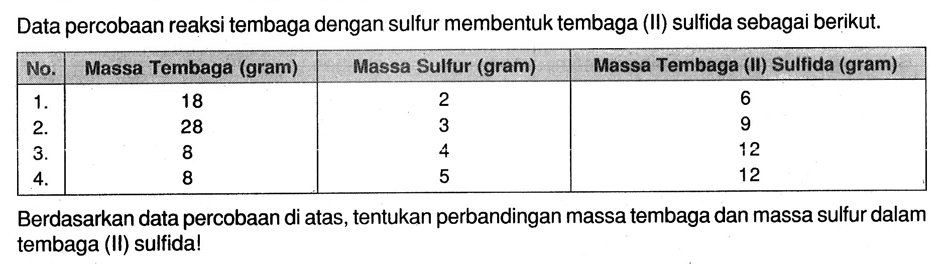 Data percobaan reaksi tembaga dengan sulfur membentuk tembaga (II) sulfida sebagai berikut. No.  Massa Tembaga (gram)  Massa Sulfur (gram)  Massa Tembaga (II) Sulfida (gram) 1. 18  2  6  2. 28  3  9  3. 8  4  12 4. 8  5  12 Berdasarkan data percobaan di atas, tentukan perbandingan massa tembaga dan massa sulfur dalam tembaga (II) sulfida!