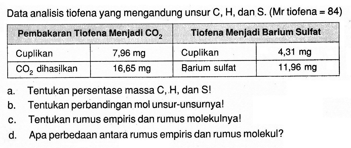 Data analisis tiofena yang mengandung unsur  C, H, dan S.(Mr tiofena  =84) Pembakaran Tiofena Menjadi  CO2    Tiofena Menjadi Barium Sulfat  Cuplikan   7,96 mg   Cuplikan   4,31 mg  CO2  dihasilkan   16,65 mg   Barium sulfat   11,96 mg  a. Tentukan persentase massa C, H, dan S!b. Tentukan perbandingan mol unsur-unsurnya!c. Tentukan rumus empiris dan rumus molekulnya!d. Apa perbedaan antara rumus empiris dan rumus molekul?