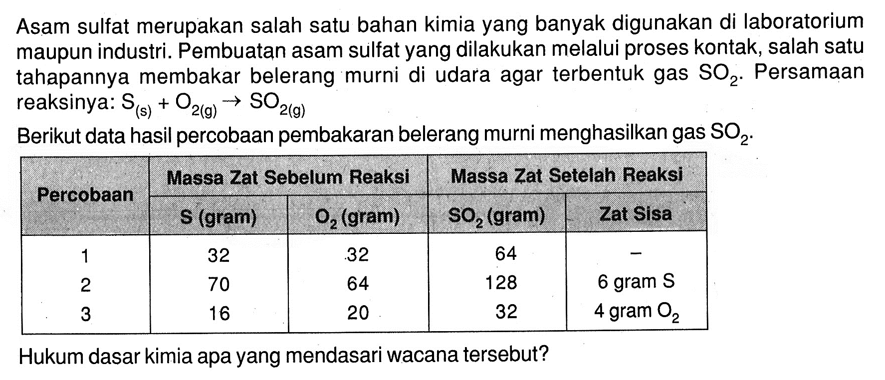 Asam sulfat merupakan salah satu bahan kimia yang banyak digunakan di laboratorium maupun industri. Pembuatan asam sulfat yang dilakukan melalui proses kontak, salah satutahapannya membakar belerang murni di udara agar terbentuk gas  SO2 .  Persamaan reaksinya:  S(s)+O2(g) -> SO2(g) Berikut data hasil percobaan pembakaran belerang murni menghasilkan gas  SO2 .  Percobaan    Massa Zat Sebelum Reaksi    Massa Zat Se telah Reaksi    2 - 5    S(gram)    O2(gram)    SO2(gram)   Zat Sisa  1  32   .32   64   -  2  70  64  128   6 gram S  3  16  20  32   4 gram O2  Hukum dasar kimia apa yang mendasari wacana  tersebut?