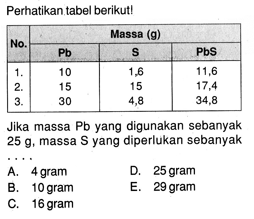 Perhatikan tabel berikut!No. Massa (g) Pb S PbS1. 10 1,6 11,62. 15 15 17,43. 30 4,8 34,8Jika massa Pb yang digunakan sebanyak 25 g, massa S yang diperlukan sebanyak....