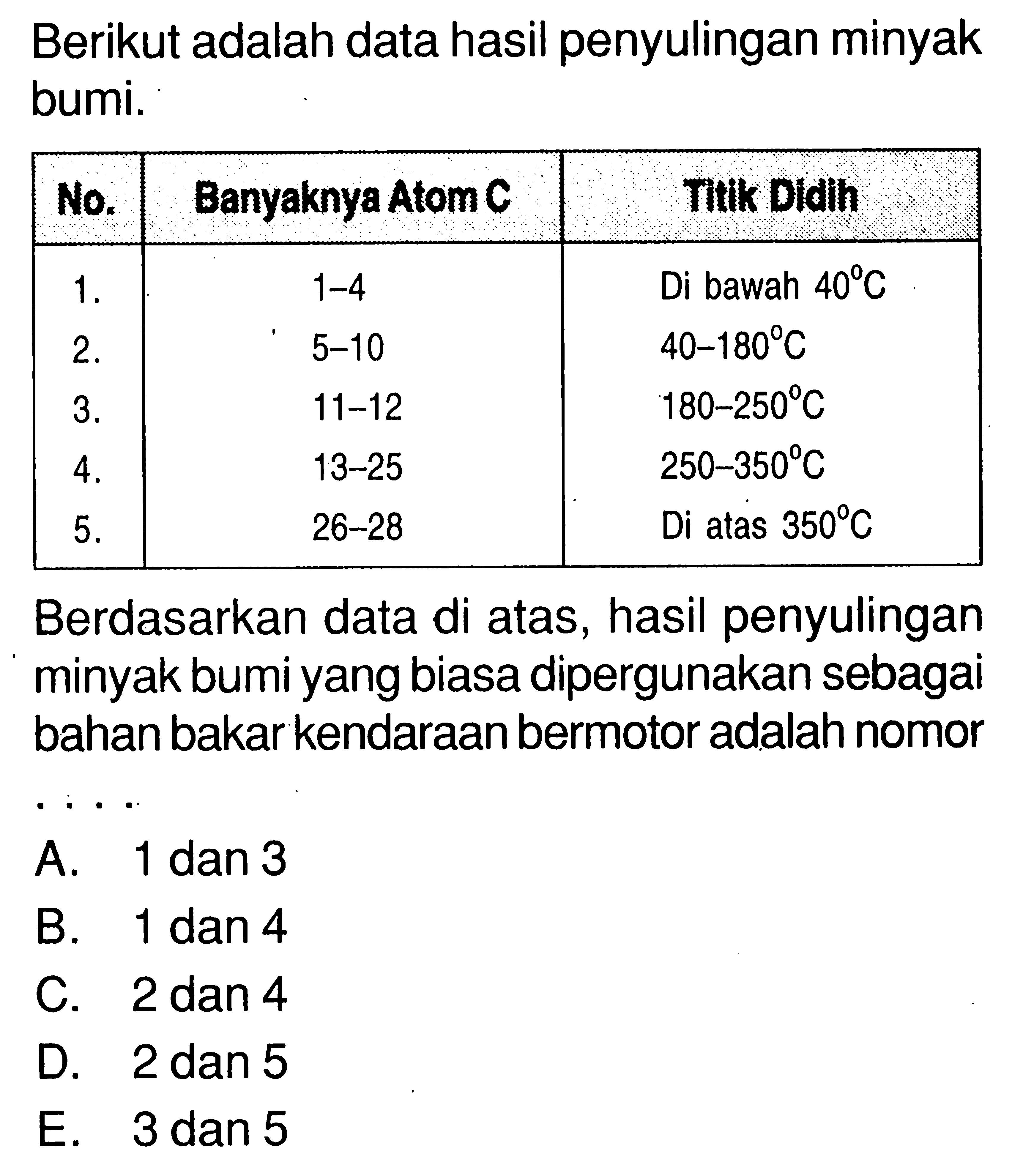 Berikut adalah data hasil penyulingan minyak bumi. No.  Banyaknya Atom C  1 Titik Didih  1 .    1-4   Di bawah  40 C  2 .    5-10    40-180 C  3 .    11-12    180-250 C  4 .    13-25    250-350 C  5 .    26-28   Di atas  350 C  Berdasarkan data di atas, hasil penyulingan minyak bumi yang biasa dipergunakan sebagai bahan bakar kendaraan bermotor adalah nomor 