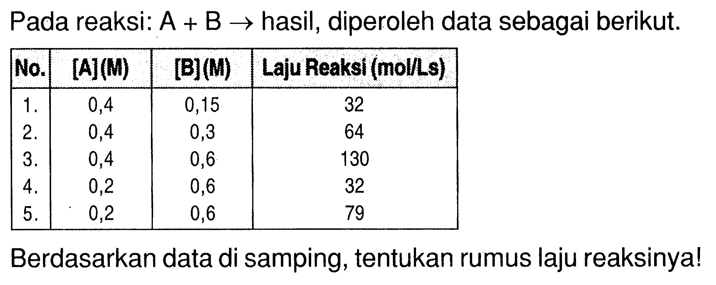 Pada reaksi: A + B -> hasil, diperoleh data sebagai berikut.  
No. [A] (M) [B] (M) Laju Reaksi (mol/Ls) 
1. 0,4 0,15 32 
2. 0,4 0,3 64 
3. 0,4 0,6 130 
4. 0,2 0,6 32 
5. 0,2 0,6 79 
Berdasarkan data di samping, tentukan rumus laju reaksinya!