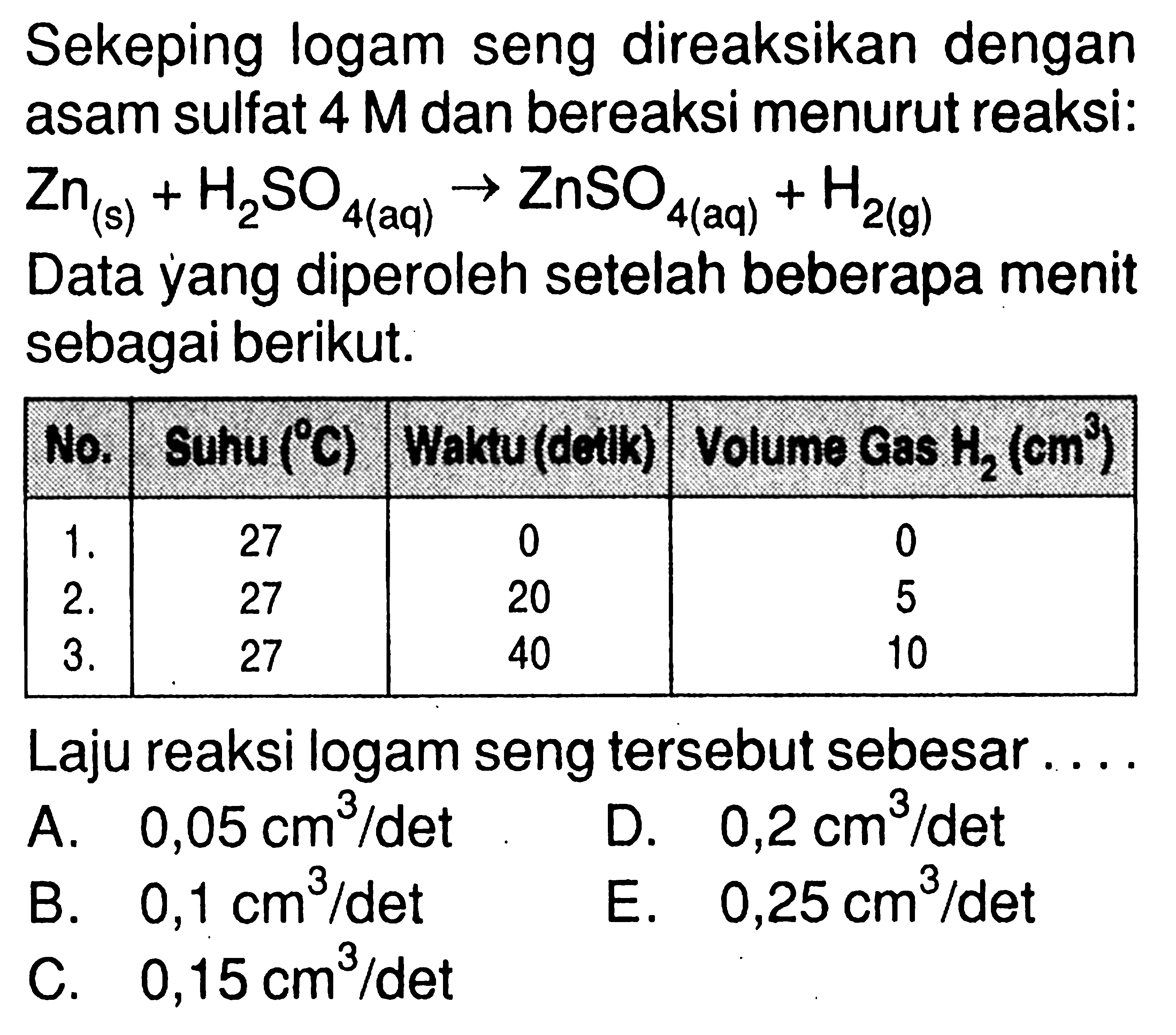 Sekeping logam seng direaksikan dengan asam sulfat 4 M dan bereaksi menurut reaksi: Zn(s) + H2SO4(aq) -> ZnSO4(aq) + H2(g) Data yang diperoleh setelah beberapa menit sebagai berikut. No. Suhu(C) Waktu(detik) Volume Gas H2(cm^3) 1. 27 0 0 2. 27 20 5 3. 27 40 10 Laju reaksi logam seng tersebut sebesar.... 