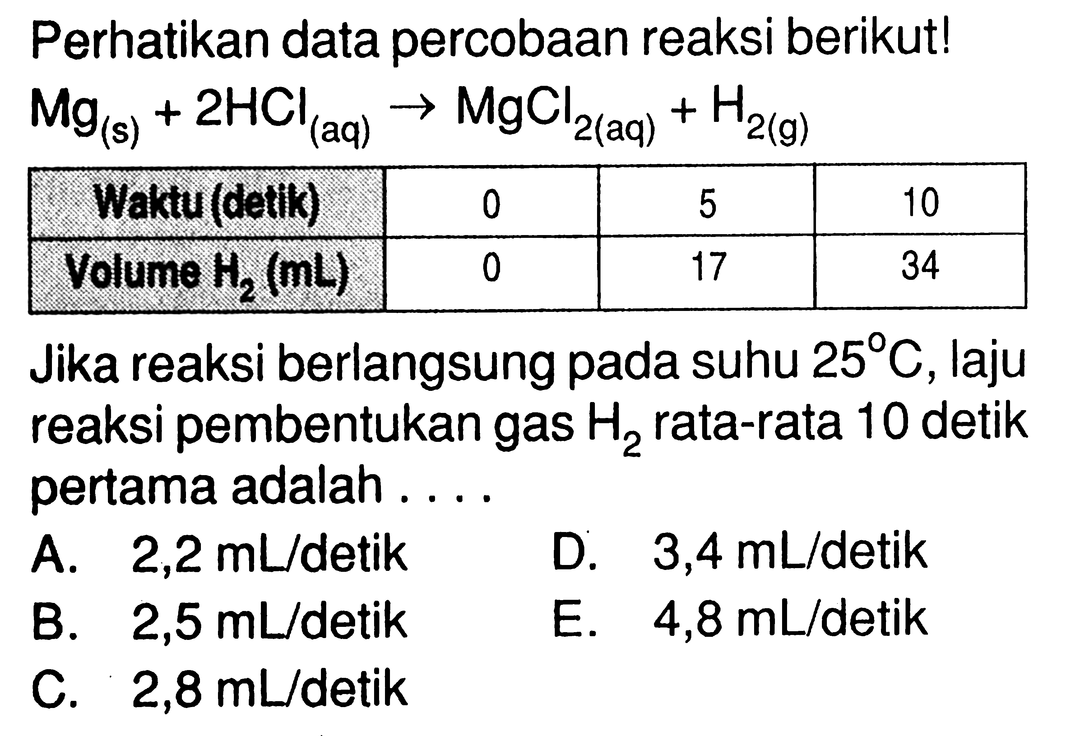 Perhatikan data percobaan reaksi berikut! Mg(s) + 2HCl (aq) -> MgCl2(aq) +H2(g) Waktu (detik) 0 5 10 Volume H2(mL) 0 17 34 Jika reaksi berlangsung pada suhu 25 C , laju reaksi pembentukan gas H2 rata-rata 10 detik pertama adalah ... 