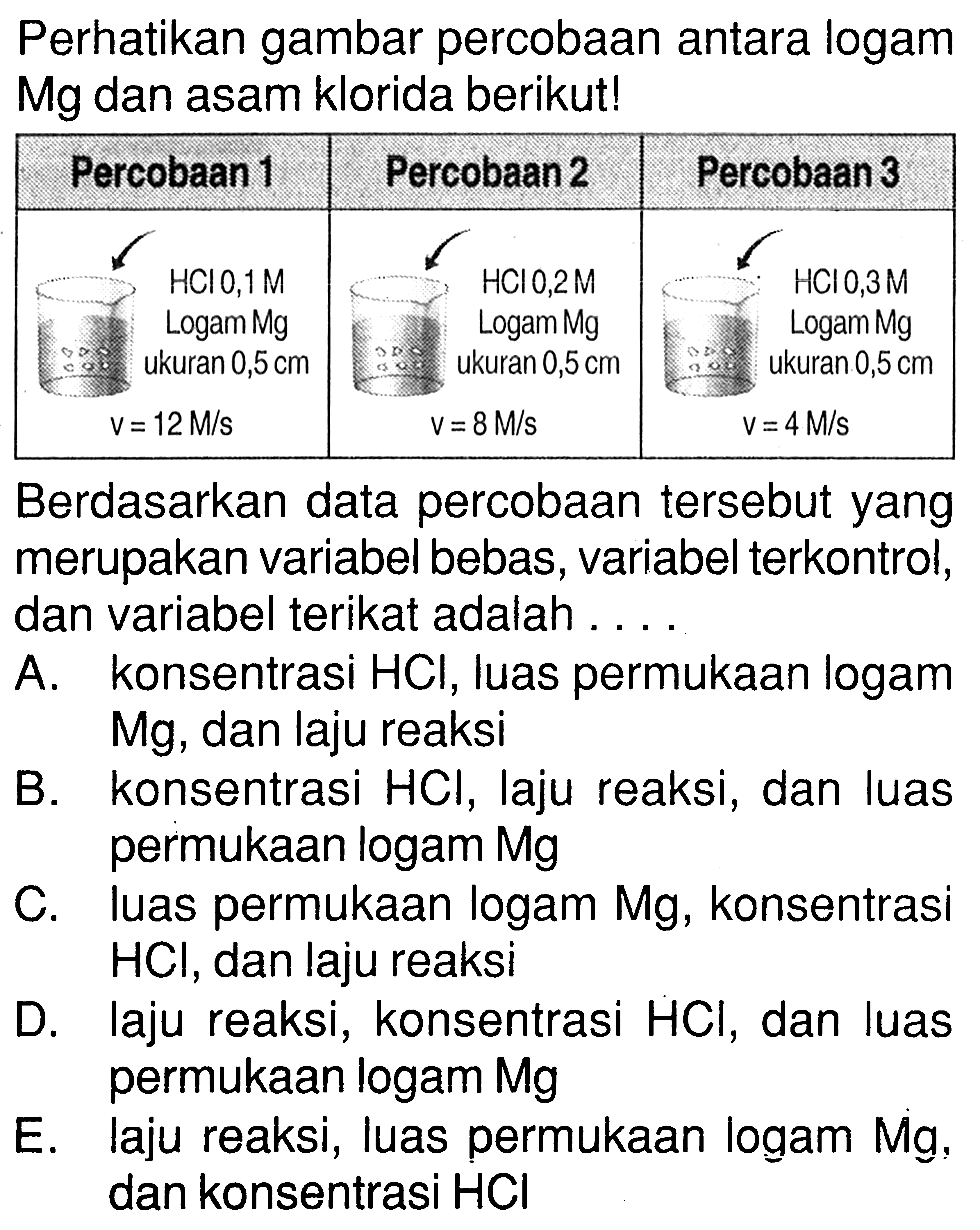 Perhatikan gambar percobaan antara logam Mg dan asam klorida berikut!Berdasarkan data percobaan tersebut yang merupakan variabel bebas, variabel terkontrol, dan variabel terikat adalah ....