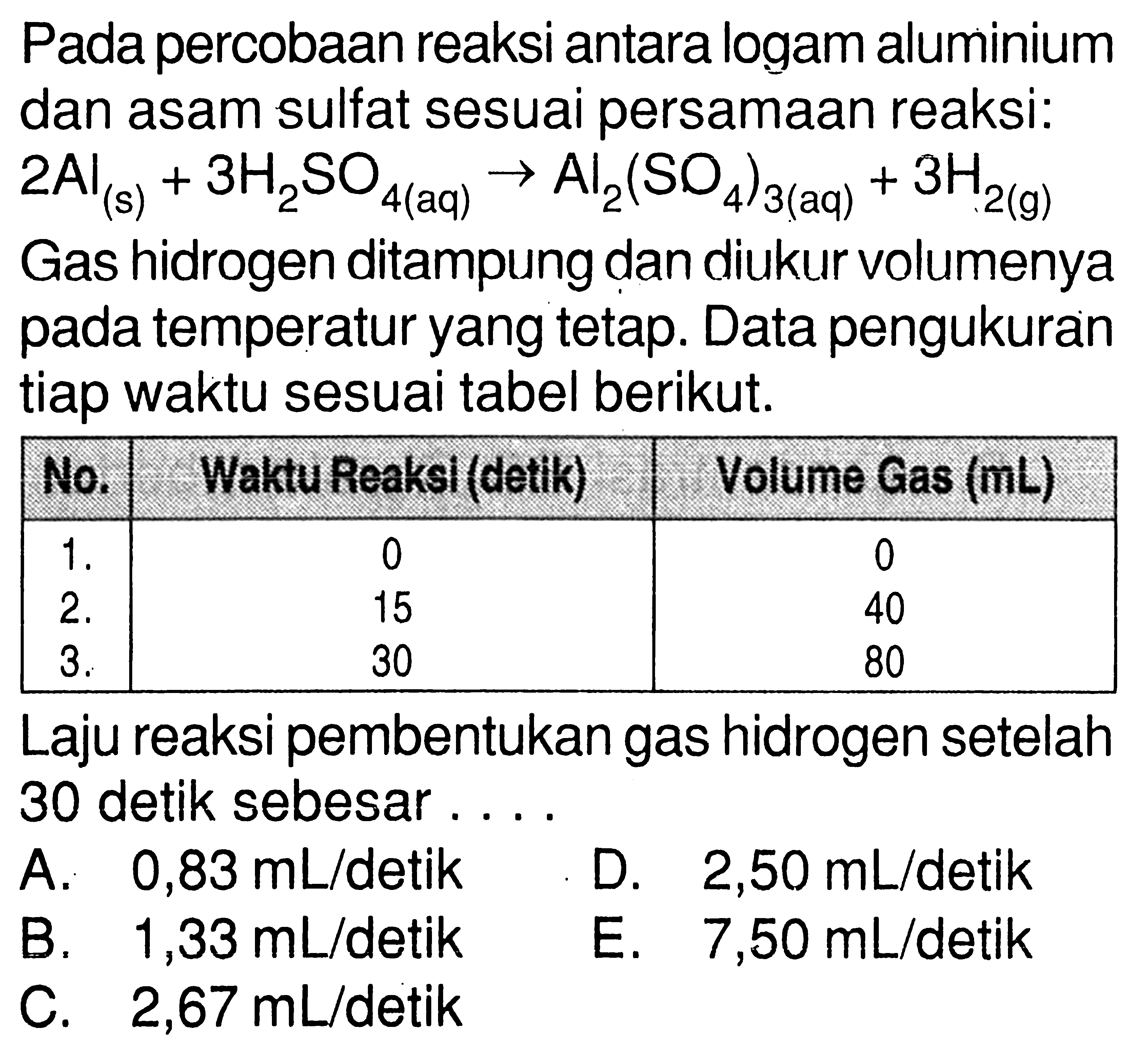 Pada percobaan reaksi antara logam aluminium dan asam sulfat sesuai persamaan reaksi:  2Al(s) + 3H2SO4(aq) -> Al2(SO4)3(aq) + 3H2(g)  Gas hidrogen ditampung dan diukur volumenya pada temperatur yang tetap. Data pengukuran tiap waktu sesuai tabel berikut. No.  Waktu Reaksi (detik)  Volume Gas  (mL)     1 .   0  0   2 .   15  40   3 .   30  80  Laju reaksi pembentukan gas hidrogen setelah 30 detik sebesar...