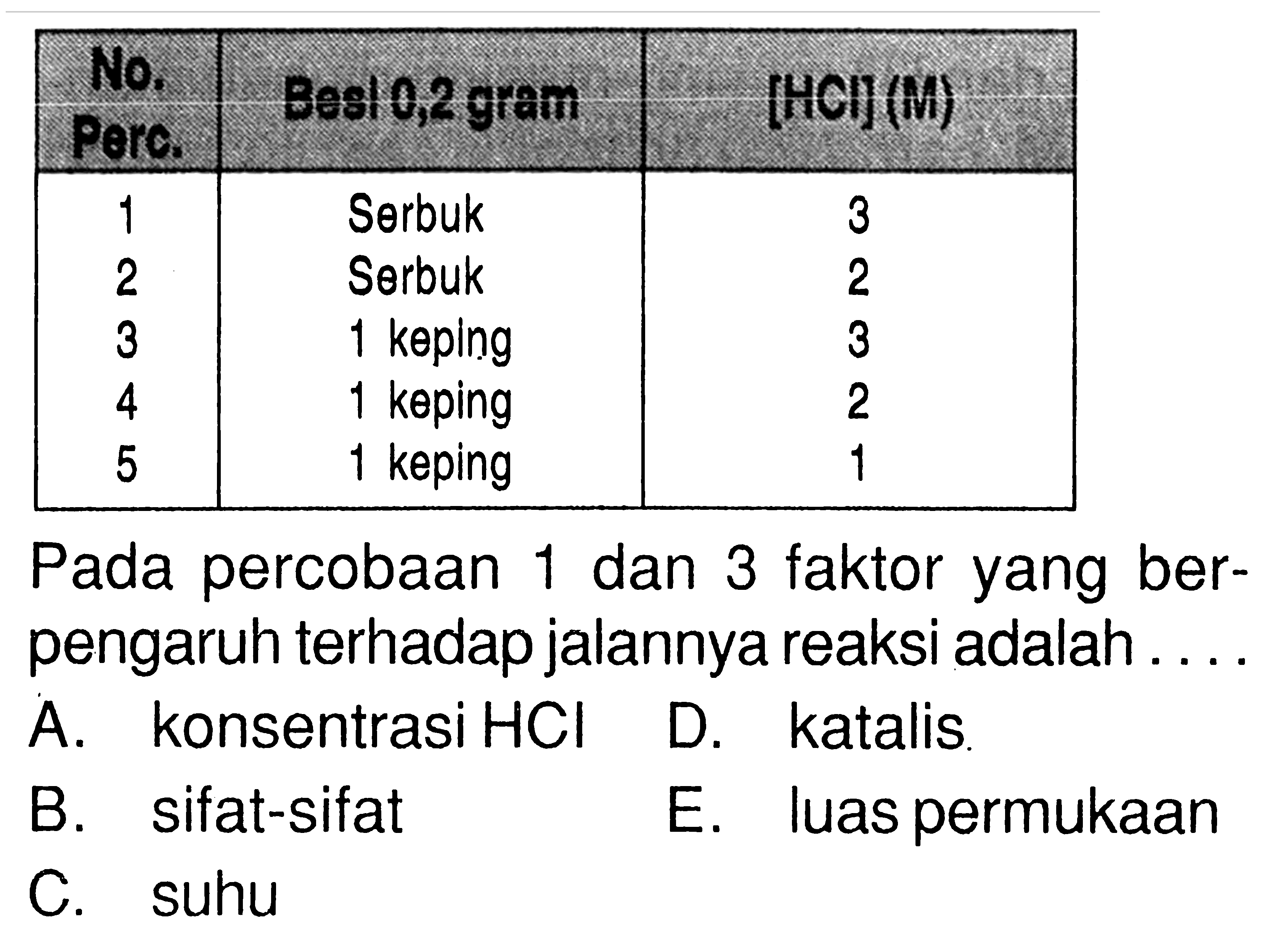 No.    Besl 0,2 gram  [HCI] (M) Perc.  1 Serbuk 3 2 Serbuk 23 1 keping 34 1 keping 25 1 keping 1Pada percobaan 1 dan 3 faktor yang berpengaruh terhadap jalannya reaksi adalah . . . .A. konsentrasi HCID. katalis.B. sifat-sifatE. luas permukaanC. suhu 