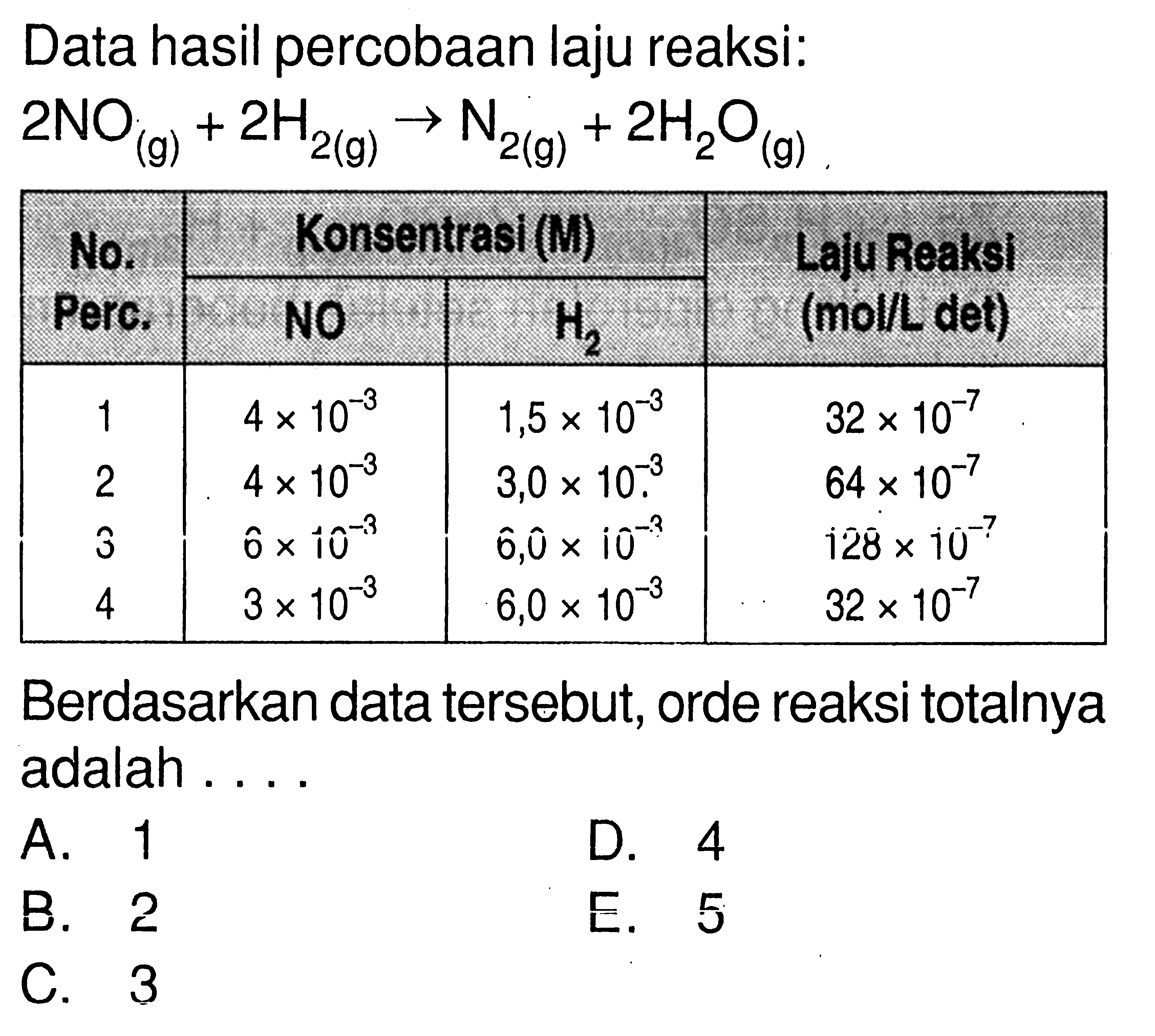 Data hasil percobaan laju reaksi: 2 NO(g)+2 H2(g) -> N2(g)+2 H2O(g) No. Perc.    Konsentrasi (M)    Laju Reaksi (mol/Ldet)             NO   H2   1   4 x 10^-3    1,5 x 10^-3    32 x 10^-7  2   4 x 10^-3    3,0 x 10^-3    64 x 10^-7  3   6 x 10^-3    6,0 x 10^-9    128 x 10^-7  4   3 x 10^-3    6,0 x 10^-3    32 x 10^-7  Berdasarkan data tersebut, orde reaksi totalnya adalah ....A. 1B. 2C. 3D. 4E. 5  